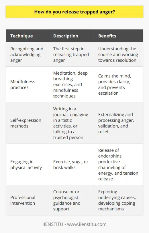 Recognizing and acknowledging anger is the first step in releasing trapped anger. Many people tend to suppress this emotion, which can lead to it building up over time and causing further distress. By being aware of the presence of anger in your life, you can begin to understand its source and work towards finding a resolution.Incorporating mindfulness practices can greatly help in managing and reducing feelings of anger. Meditation, deep breathing exercises, and other mindfulness techniques can help calm the mind and provide clarity in moments of anger. By focusing on the present moment and being fully aware of your emotions, you can gain better control over your anger and prevent it from escalating.Finding self-expression methods can also be beneficial in releasing trapped anger. Writing in a journal, engaging in artistic activities, or talking to a trusted person about your feelings can help externalize and process your anger. Sometimes, simply expressing your emotions and having them validated by someone can provide a sense of release and relief.Engaging in physical activity is another effective strategy for releasing trapped anger. Exercise, yoga, or even taking a brisk walk can release endorphins, which are the body's natural mood uplifters. Physical activity helps channel the energy associated with anger in a productive way, reducing its intensity and allowing for a release of tension.If anger persists and begins to disrupt your daily life, seeking professional intervention may be necessary. A counselor or psychologist can provide guidance and support in releasing trapped anger. They have the expertise and tools to help you explore the underlying causes of your anger and develop effective coping mechanisms.In conclusion, the process of releasing trapped anger involves a combination of psychological understanding, self-expression, physical outlet, mindfulness, and sometimes, professional intervention. By adopting these techniques, you can gradually release and manage anger, leading to a more balanced and emotionally healthy life. Remember that everyone's journey in releasing anger is unique, and it may take time to find what works best for you.