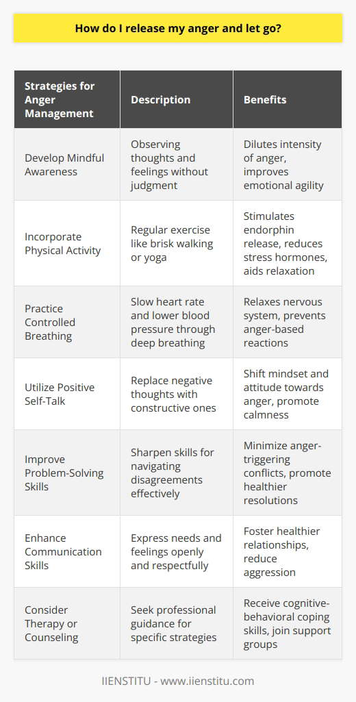 Anger is a powerful emotion that can have negative impacts on our mental and physical well-being if not managed properly. To release anger and let go, it is important to recognize and understand the source of your anger. Emotions often arise from certain triggers, such as feeling disrespected, neglected, or abused.One effective way to manage anger is to develop mindful awareness. This involves observing your thoughts and feelings without judgment. By witnessing your anger rather than suppressing or reacting to it, you can help dilute its intensity. Fostering mindfulness can also benefit emotional agility, allowing you to navigate and process your emotions more effectively.Incorporating physical activity into your routine can also assist with anger management. Regular exercises like brisk walking or yoga stimulate the release of endorphins, which are known as our feel good hormones. These exercises also help to reduce stress hormones, aid relaxation, and regulate mood.Controlled and deep breathing techniques can be another helpful tool in managing anger. By practicing controlled breathing, you can slow your heart rate and lower your blood pressure, ultimately relaxing your nervous system. This can help prevent common anger-based reactions, such as yelling or fighting.Positive self-talk is another technique that can be used to manage anger. By replacing negative thoughts associated with anger, such as He always disrespects me, with constructive ones like I am calm and can handle this peacefully, you can shift your mindset and attitude towards anger.Improving problem-solving skills can also be beneficial in managing anger. Conflict often triggers anger, so sharpening your problem-solving skills can help you navigate disagreements more effectively. Emphasizing empathy, logical reasoning, and calm negotiation can contribute to healthier resolutions and minimize anger.Enhancing communication skills can also play a crucial role in anger management. Expressing your needs and feelings openly but respectfully, while avoiding blame and hurtful criticism, can foster healthier relationships and reduce aggression.In some cases, seeking therapy or counseling may be necessary if anger persists. Professionals can provide specific strategies, such as cognitive-behavioral coping skills, to help manage anger in a healthy way. They may also recommend joining anger management groups for peer support.To summarize, managing anger involves understanding its source, cultivating mindful awareness, incorporating physical activity, practicing controlled breathing, utilizing positive self-talk, enhancing problem-solving and communication skills, and considering therapy or counseling if necessary. By implementing these strategies, you can release your anger and let go, allowing for greater emotional well-being and healthier relationships.