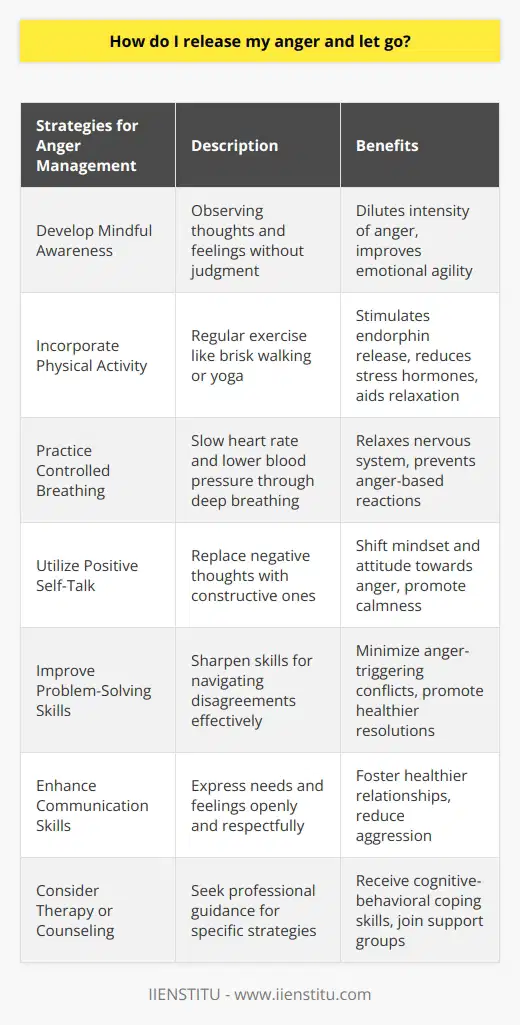 Anger is a powerful emotion that can have negative impacts on our mental and physical well-being if not managed properly. To release anger and let go, it is important to recognize and understand the source of your anger. Emotions often arise from certain triggers, such as feeling disrespected, neglected, or abused.One effective way to manage anger is to develop mindful awareness. This involves observing your thoughts and feelings without judgment. By witnessing your anger rather than suppressing or reacting to it, you can help dilute its intensity. Fostering mindfulness can also benefit emotional agility, allowing you to navigate and process your emotions more effectively.Incorporating physical activity into your routine can also assist with anger management. Regular exercises like brisk walking or yoga stimulate the release of endorphins, which are known as our feel good hormones. These exercises also help to reduce stress hormones, aid relaxation, and regulate mood.Controlled and deep breathing techniques can be another helpful tool in managing anger. By practicing controlled breathing, you can slow your heart rate and lower your blood pressure, ultimately relaxing your nervous system. This can help prevent common anger-based reactions, such as yelling or fighting.Positive self-talk is another technique that can be used to manage anger. By replacing negative thoughts associated with anger, such as He always disrespects me, with constructive ones like I am calm and can handle this peacefully, you can shift your mindset and attitude towards anger.Improving problem-solving skills can also be beneficial in managing anger. Conflict often triggers anger, so sharpening your problem-solving skills can help you navigate disagreements more effectively. Emphasizing empathy, logical reasoning, and calm negotiation can contribute to healthier resolutions and minimize anger.Enhancing communication skills can also play a crucial role in anger management. Expressing your needs and feelings openly but respectfully, while avoiding blame and hurtful criticism, can foster healthier relationships and reduce aggression.In some cases, seeking therapy or counseling may be necessary if anger persists. Professionals can provide specific strategies, such as cognitive-behavioral coping skills, to help manage anger in a healthy way. They may also recommend joining anger management groups for peer support.To summarize, managing anger involves understanding its source, cultivating mindful awareness, incorporating physical activity, practicing controlled breathing, utilizing positive self-talk, enhancing problem-solving and communication skills, and considering therapy or counseling if necessary. By implementing these strategies, you can release your anger and let go, allowing for greater emotional well-being and healthier relationships.