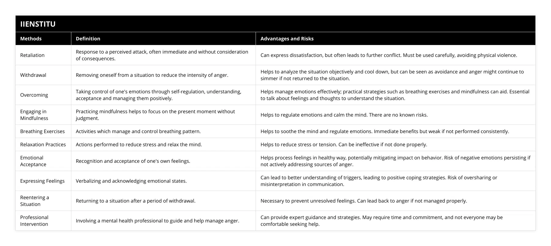 Retaliation, Response to a perceived attack, often immediate and without consideration of consequences, Can express dissatisfaction, but often leads to further conflict Must be used carefully, avoiding physical violence, Withdrawal, Removing oneself from a situation to reduce the intensity of anger, Helps to analyze the situation objectively and cool down, but can be seen as avoidance and anger might continue to simmer if not returned to the situation, Overcoming, Taking control of one's emotions through self-regulation, understanding, acceptance and managing them positively, Helps manage emotions effectively; practical strategies such as breathing exercises and mindfulness can aid Essential to talk about feelings and thoughts to understand the situation, Engaging in Mindfulness, Practicing mindfulness helps to focus on the present moment without judgment, Helps to regulate emotions and calm the mind There are no known risks, Breathing Exercises, Activities which manage and control breathing pattern, Helps to soothe the mind and regulate emotions Immediate benefits but weak if not performed consistently, Relaxation Practices, Actions performed to reduce stress and relax the mind, Helps to reduce stress or tension Can be ineffective if not done properly, Emotional Acceptance, Recognition and acceptance of one's own feelings, Helps process feelings in healthy way, potentially mitigating impact on behavior Risk of negative emotions persisting if not actively addressing sources of anger, Expressing Feelings, Verbalizing and acknowledging emotional states, Can lead to better understanding of triggers, leading to positive coping strategies Risk of oversharing or misinterpretation in communication, Reentering a Situation, Returning to a situation after a period of withdrawal, Necessary to prevent unresolved feelings Can lead back to anger if not managed properly, Professional Intervention, Involving a mental health professional to guide and help manage anger, Can provide expert guidance and strategies May require time and commitment, and not everyone may be comfortable seeking help