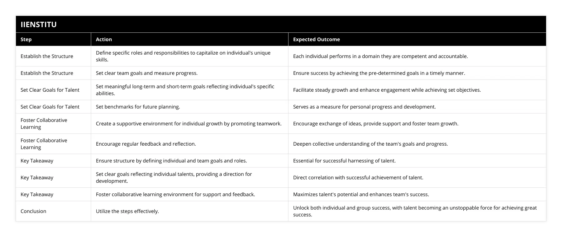 Establish the Structure, Define specific roles and responsibilities to capitalize on individual's unique skills, Each individual performs in a domain they are competent and accountable, Establish the Structure, Set clear team goals and measure progress, Ensure success by achieving the pre-determined goals in a timely manner, Set Clear Goals for Talent, Set meaningful long-term and short-term goals reflecting individual's specific abilities, Facilitate steady growth and enhance engagement while achieving set objectives, Set Clear Goals for Talent, Set benchmarks for future planning, Serves as a measure for personal progress and development, Foster Collaborative Learning, Create a supportive environment for individual growth by promoting teamwork, Encourage exchange of ideas, provide support and foster team growth, Foster Collaborative Learning, Encourage regular feedback and reflection, Deepen collective understanding of the team's goals and progress, Key Takeaway, Ensure structure by defining individual and team goals and roles, Essential for successful harnessing of talent, Key Takeaway, Set clear goals reflecting individual talents, providing a direction for development, Direct correlation with successful achievement of talent, Key Takeaway, Foster collaborative learning environment for support and feedback, Maximizes talent's potential and enhances team's success, Conclusion, Utilize the steps effectively, Unlock both individual and group success, with talent becoming an unstoppable force for achieving great success