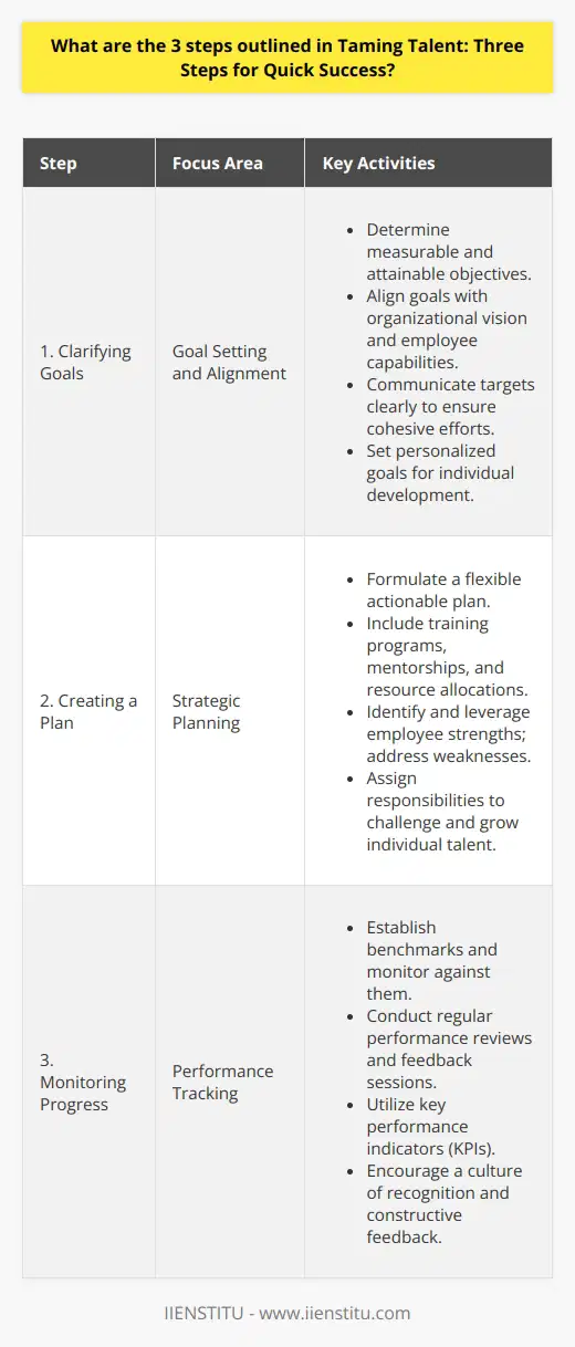 In the modern workplace, the harnessing and development of talent go hand-in-hand with an organization's growth and success. Taming Talent: Three Steps for Quick Success proposes a simplified yet effective strategy to facilitate this process. These steps aim to synchronize organizational needs with employee ambitions and proficiencies, crafting a tapestry of success through diligent planning and execution. Here is a detailed overview of the three steps:1. **Clarifying Goals**: The initial phase in the taming of talent is to establish clear, measurable, and attainable goals. This vital step revolves around understanding the organization's vision, identifying the skills and competencies required to achieve this vision, and consequently translating these into specific objectives. Moreover, goals need to be aligned with each employee's capabilities. Clarifying goals also involves communicating these targets clearly to all team members to ensure mutual understanding and cohesive effort. Besides overall organizational goals, employees should have personalized targets that contribute to personal development and the greater organizational strategy.2. **Creating a Plan**: With the goals defined, the next step is to create an actionable plan that outlines the path from the current state to the desired outcome. The planning stage involves devising a roadmap inclusive of the necessary training programs, mentorship opportunities, and resource allocation that will empower employees to perform optimally. This planning must also be flexible enough to adapt to changing circumstances. Key aspects include identifying strengths to be enhanced, weaknesses to be addressed, opportunities for growth, and potential threats. A part of this plan must include an assignment of duties that leverage each team member's strengths and provide them with challenges that promote growth.3. **Monitoring Progress**: Once implementation begins, continuously monitoring progress against established benchmarks is essential to ensure that the organization is on track to meet its goals. Regular check-ins, performance reviews, and feedback sessions form the cornerstone of this process, offering a platform for adjustments where necessary. To facilitate effective monitoring, organizations can employ various key performance indicators (KPIs) and metrics tailored to the unique demands of their industry and the competencies of their employees. It's also crucial that this stage supports a culture of positive reinforcement and constructive dialogue that motivates employees and reinforces their value to the organization. Employing these three steps effectively promises not only the quick success of talent management initiatives but also propels the organization toward its overarching objectives. Taming Talent: Three Steps for Quick Success thereby serves as a foundational guide for organizational leaders looking to achieve excellence through their most valuable asset: their people. Implementing these steps requires a commitment to continuous improvement and a deep understanding of both the organization's needs and the aspirations of its employees. When executed effectively, organizations will experience enhanced performance, increased employee satisfaction, and a culture that thrives on excellence and innovation. IIENSTITU, as a purveyor of knowledge and learning, also emphasizes the importance of educational and developmental tools in realizing the potential of organizational talent. Through resources like training and professional development, employees can acquire new skills and improve upon existing ones, aligning personal growth with the company's progress.
