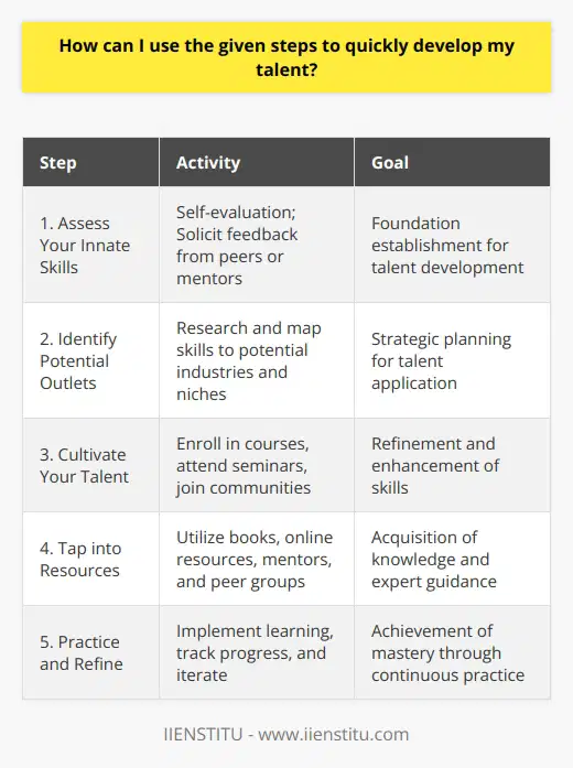 Developing talent is akin to nurturing a seed; it requires patience, dedication, and a strategic approach. To transform innate skills into formidable talents, it is crucial to traverse a path that is both structured and adaptable. Here are five steps to accelerate the process of talent development:1. **Assess Your Innate Skills:** The journey begins with introspection. It is imperative to conduct an honest evaluation of your inherent abilities. Identify what you gravitate towards naturally. Is there a particular activity that captivates your interest or one that you perform with relative ease and joy? Reflect on feedback from peers or mentors - often, they can pinpoint strengths that you might overlook. This self-assessment forms the foundation upon which you can build your talent.2. **Identify Potential Outlets:** Once you have clarity on the skills that define your potential, the next phase is mapping out the landscape. Investigate various arenas where your talent could shine. Can your skillset add value in an emerging field? Is there a niche that aligns with your passion? Sketching out multiple pathways not only broadens your horizon but also equips you with a strategic plan to channel your talent constructively.3. **Cultivate Your Talent:** Talent, no matter how promising, can flounder without nurturing. Seek out ways to refine and elevate your skills. For example, enroll in specialized courses or certifications from reputable platforms like IIENSTITU that align with your talent trajectory. Participate in seminars and workshops that connect you with thought leaders and innovators. Engage with communities and networks to share ideas and gain insights. Practical engagement combined with theoretical knowledge propels your talent forward.4. **Tap into Resources:** A treasure trove of resources is at your fingertips. Books, online resources, mentors, peer groups, and even digital forums can become conduits for growth. If, for instance, you discover a gap in your knowledge, look for tailored materials that address those areas. Mentorship is another avenue often underutilized; a mentor can provide you with bespoke guidance and industry secrets that can catapult your talent to new levels.5. **Practice and Refine:** Talent is honed through relentless practice. This stage is about applying what you've learned and iterating on it. Create a practice regimen that pushes you out of your comfort zone. Track your progress, set benchmarks, and be open to constructive criticism. The iterative process of applying, reflecting, and refining is crucial for mastery. Practice is the crucible in which raw skills are transformed into polished competencies.To wrap up, developing talent is not an overnight phenomenon but rather an ongoing pursuit. By methodically following these steps – assessing your skills, identifying opportunities, cultivating your abilities through learning and networking, leveraging resources, and practicing diligently – you can accelerate your growth. The blend of strategic planning and relentless execution is the catalyst that transforms dormant skills into dynamic talents.