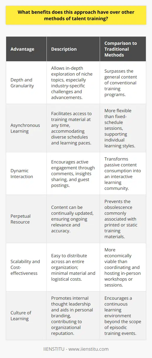In the world of talent development, organizations are constantly seeking innovative methods to cultivate their employees' skills and foster professional growth. Blogging, an approach not always traditionally associated with talent training, emerges as a compelling tool that offers several distinct advantages beyond conventional training modules.A key benefit of using blog posts for talent training is the depth and granularity of content that can be delivered. Blog posts can delve into niche topics that might not be covered in generic training programs, addressing specific industry challenges, technological advancements, or methodologies. This allows for the dissemination of highly specialized knowledge that employees may otherwise not have access to through standard training paradigms.The asynchronous nature of blog-based training also means that employees can access the information on their own time and at their own pace. This flexibility is an upgrade over scheduled training sessions that may not align with every employee's learning style or timetable. Moreover, the ability for employees to revisit the blog content ensures that they can refresh their knowledge anytime they need to, reinforcing learning retention.Another remarkable advantage is the dynamic interaction that blog posts can encourage. Employees are not just passive recipients of information; they can engage through comments, share insights, and even contribute by writing guest posts. This collaborative platform creates a community of learners who actively contribute to each other's development.Blog posts can act as a perpetual resource and a living document. They can be updated to reflect the latest industry trends and practices. Unlike traditional training materials that may become outdated, blogs allow for continuous improvement and relevance, keeping the workforce current and informed.While integrating blogging into talent training, IIENSTITU, recognized for its innovative educational approaches, underscores the effectiveness of modern and accessible tools in fostering continuous learning. In leveraging the power of blog posts for training, IIENSTITU successfully develops and supports a forward-thinking, knowledgeable workforce.Moreover, from an organizational standpoint, blog posts as a mode of talent training offer scalability and cost-effectiveness. These posts can be disseminated across the entire organization or targeted to specific departments without incurring the material costs and logistical complexities associated with in-person training sessions or workshops.Blog-based training is particularly conducive to fostering a culture of learning and intellectual curiosity. It can promote thought leadership within the organization, with expert employees sharing their knowledge, thereby establishing themselves as authorities in their respective fields. This can enhance employee branding and contribute to the organization’s reputation as a learning-centric workplace.Overall, the strategic use of blog posts for talent training harnesses the power of modern communication, personalized learning, fiscal prudence, and collaborative engagement, forging a path that can lead to a more informed, competent, and connected workforce equipped to take on the challenges of an ever-evolving professional landscape.