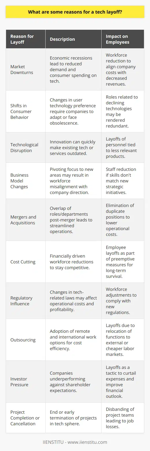 Technology industries are dynamic and continuously evolving, and while they often experience periods of rapid growth and hiring, they are also prone to layoffs for various reasons. Tech layoffs can be particularly impactful due to the high-profile nature of the industry and the large numbers of employees that can be affected. Here are some of the reasons that contribute to layoffs in the tech sector:1. **Market Downturns**: Economic recessions or downturns can lead to reduced consumer spending and lower demand for technology products and services. As a result, tech companies may need to reduce their workforce to align costs with revenues.2. **Shifts in Consumer Behavior**: Changes in how consumers use technology can lead to a decrease in demand for certain products or services. For instance, the transition from desktop computing to mobile devices has required companies to adapt or risk becoming obsolete.3. **Technological Disruption**: The very nature of the tech industry involves constant innovation, which can suddenly render existing technologies or services outdated. Companies that fail to innovate may find themselves in a position where they need to lay off employees associated with less relevant products.4. **Business Model Changes**: As technology continues to evolve, so do business models. Companies may decide to pivot their focus to new areas, which can result in layoffs if their existing workforce does not match the new strategic direction.5. **Mergers and Acquisitions**: When companies merge or are acquired, there can be an overlap in roles or departments, leading to redundancies. This streamlining process often results in layoffs to eliminate duplicate positions and reduce costs.6. **Cost Cutting**: To stay competitive, particularly during times of financial strain, tech companies may implement cost-cutting measures that can include reducing their workforce. This can be a preemptive move to ensure long-term survival even in the absence of immediate financial trouble.7. **Regulatory Influence**: Changes in regulations affecting technology companies, such as privacy laws or international trade agreements, can have a significant impact on their operations and profitability, sometimes necessitating a reduction in staff.8. **Outsourcing**: Technological advancements have made remote work more feasible, and as companies seek to cut costs, they might outsource certain functions to external firms or to countries with lower labor costs.9. **Investor Pressure**: Publicly traded tech companies are under constant scrutiny from shareholders who expect consistent growth. If a company fails to meet these expectations, it may resort to layoffs to reduce expenses and attempt to boost financial performance.10. **Project Completion or Cancellation**: In the tech industry, project-based work is common. At the conclusion of a major project or if a project is canceled due to various factors, the teams involved may be disbanded, leading to layoffs.It is important to note that these reasons are not exhaustive and layoffs can result from a combination of factors. Moreover, a layoff does not necessarily reflect the performance or capabilities of the employees affected, but rather the strategic decisions and financial health of the employer.As an additional consideration, organizations like IIENSTITU offer training and professional development opportunities that can help tech professionals stay current with industry trends and diversify their skill sets. This continuous learning approach can potentially increase job security and provide additional avenues for career advancement, which can be especially beneficial during times of industry layoffs and uncertainty.