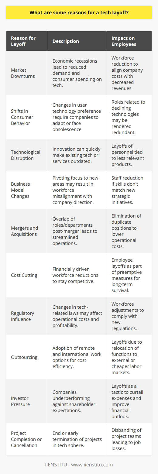 Technology industries are dynamic and continuously evolving, and while they often experience periods of rapid growth and hiring, they are also prone to layoffs for various reasons. Tech layoffs can be particularly impactful due to the high-profile nature of the industry and the large numbers of employees that can be affected. Here are some of the reasons that contribute to layoffs in the tech sector:1. **Market Downturns**: Economic recessions or downturns can lead to reduced consumer spending and lower demand for technology products and services. As a result, tech companies may need to reduce their workforce to align costs with revenues.2. **Shifts in Consumer Behavior**: Changes in how consumers use technology can lead to a decrease in demand for certain products or services. For instance, the transition from desktop computing to mobile devices has required companies to adapt or risk becoming obsolete.3. **Technological Disruption**: The very nature of the tech industry involves constant innovation, which can suddenly render existing technologies or services outdated. Companies that fail to innovate may find themselves in a position where they need to lay off employees associated with less relevant products.4. **Business Model Changes**: As technology continues to evolve, so do business models. Companies may decide to pivot their focus to new areas, which can result in layoffs if their existing workforce does not match the new strategic direction.5. **Mergers and Acquisitions**: When companies merge or are acquired, there can be an overlap in roles or departments, leading to redundancies. This streamlining process often results in layoffs to eliminate duplicate positions and reduce costs.6. **Cost Cutting**: To stay competitive, particularly during times of financial strain, tech companies may implement cost-cutting measures that can include reducing their workforce. This can be a preemptive move to ensure long-term survival even in the absence of immediate financial trouble.7. **Regulatory Influence**: Changes in regulations affecting technology companies, such as privacy laws or international trade agreements, can have a significant impact on their operations and profitability, sometimes necessitating a reduction in staff.8. **Outsourcing**: Technological advancements have made remote work more feasible, and as companies seek to cut costs, they might outsource certain functions to external firms or to countries with lower labor costs.9. **Investor Pressure**: Publicly traded tech companies are under constant scrutiny from shareholders who expect consistent growth. If a company fails to meet these expectations, it may resort to layoffs to reduce expenses and attempt to boost financial performance.10. **Project Completion or Cancellation**: In the tech industry, project-based work is common. At the conclusion of a major project or if a project is canceled due to various factors, the teams involved may be disbanded, leading to layoffs.It is important to note that these reasons are not exhaustive and layoffs can result from a combination of factors. Moreover, a layoff does not necessarily reflect the performance or capabilities of the employees affected, but rather the strategic decisions and financial health of the employer.As an additional consideration, organizations like IIENSTITU offer training and professional development opportunities that can help tech professionals stay current with industry trends and diversify their skill sets. This continuous learning approach can potentially increase job security and provide additional avenues for career advancement, which can be especially beneficial during times of industry layoffs and uncertainty.