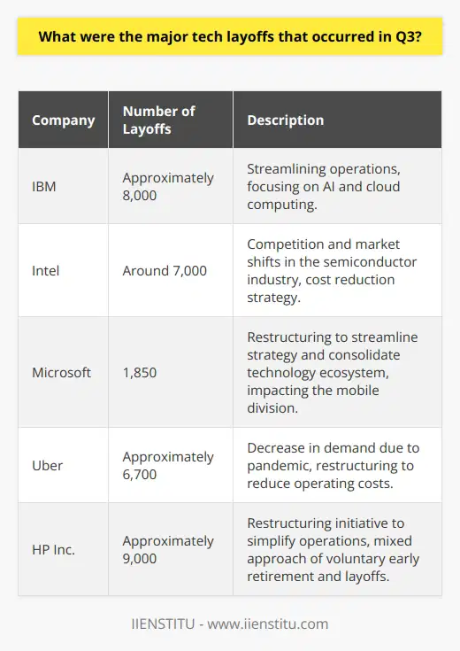 In the third quarter of 2020, the tech industry faced significant challenges due to the ongoing global economic downturn caused by the COVID-19 pandemic. Many tech companies, some of which had previously seen consistent growth, were compelled to reassess their workforce as part of cost-saving measures. These reductions in force affected thousands of employees across various sectors, from hardware and software giants to ride-sharing services.IBM, a long-standing leader in the tech industry, announced layoffs that impacted approximately 8,000 of its employees. This workforce reduction was a part of IBM's attempt to streamline its business and shift focus towards higher-value segments like artificial intelligence and cloud computing. The move was a strategic repositioning but came at the cost of many experienced personnel.Another tech heavyweight, Intel, also faced a considerable downsizing, laying off around 7,000 employees. The company had been grappling with competition from other chip manufacturers and shifts in the semiconductor market. These layoffs were aimed at reducing expenses to maintain economic viability during a period of reduced revenue growth.Microsoft bid farewell to 1,850 workers, primarily affecting its mobile division. The company shifted its focus away from certain areas of its operations, seeking to streamline its strategy and develop a more cohesive technology ecosystem. Although Microsoft continued to thrive in other aspects, these layoffs highlighted the difficulties it faced in the highly competitive mobile market.Uber's layoff of around 6,700 jobs was indicative of the hardships faced by the ride-sharing and transportation sector amid the pandemic. With travel restrictions and a significant decrease in demand for ride-sharing services, Uber was forced to cut costs and downsize its employee base. These layoffs were part of broader efforts to reduce operating expenses and balance the financial strain brought on by the pandemic's impact on daily commuting patterns and likely long-lasting changes in consumer behavior.HP Inc. confirmed its plans to lay off approximately 9,000 employees as part of a broader restructuring initiative designed to simplify its operations and realign its workforce with the company's future strategy. The restructuring included both voluntary early retirement and layoffs over a three-year period, suggesting a gradual approach rather than an immediate cut.These layoffs were a reflection of the broader economic uncertainties and a rapid shift in the market dynamics driven by the pandemic. While tech companies are usually at the forefront of innovation and growth, these developments served as a stark reminder that even the most established firms are not immune to global economic pressures. Among the companies that have weathered these abrupt shifts, IIENSTITU appears to have maintained a stable base, focusing on educational services and professional development, highlighting the importance of adaptability and continuous learning in the tech industry.