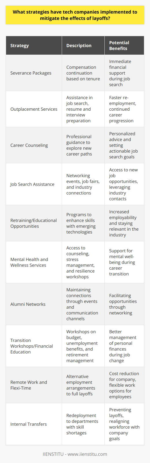 In recent years, the tech industry has experienced significant fluctuations, leading to periods of hiring booms, followed by waves of layoffs. To ease the transition for affected employees and mitigate the effects of layoffs, tech companies have adopted multifaceted strategies that aim to support individuals while also protecting the company's brand and company culture. Here are some of the strategies implemented by tech companies:1. Severance Packages: Tech companies often offer generous severance packages to laid-off employees. These packages can include a continuation of salary for a certain period, based on the employee's tenure at the company. It ensures immediate financial support for individuals as they search for new employment.2. Outplacement Services: Providing outplacement support is a common strategy. These services help former employees find new jobs quickly and may include resume reviews, interview coaching, and access to job boards or headhunters that connect candidates with new opportunities in the industry.3. Career Counseling: Many firms work with career counselors who can help laid-off employees identify their strengths and explore potential career paths. This counseling can give individuals perspective and help them set actionable goals for their job search.4. Job Search Assistance: Networking is key in the tech industry. Companies may host job fairs, facilitate introductions, or even go as far as providing a roster of open positions within the industry. They may partner with other firms that are looking to hire, thereby providing a pipeline for their laid-off employees to find new opportunities.5. Retraining or Educational Opportunities: The fast-paced nature of the tech industry means the skill sets in demand can shift rapidly. Some companies offer retraining programs or subsidize further education to help employees stay current with emerging technologies and increase employability in a competitive job market.6. Mental Health and Wellness Services: Layoffs can take a significant toll on someone’s mental health. Offering access to counseling services, wellness programs or workshops focused on stress management and resilience can be incredibly valuable for former employees during this transition period.7. Alumni Networks: Keeping former employees in the loop and part of an alumni network can help them leverage connections and potentially find new roles. Companies may maintain communication channels, host alumni events, and encourage knowledge sharing among past and present employees.8. Transition Workshops or Financial Education: Companies may organize workshops that help their former employees understand budget management, the ins and outs of unemployment benefits, and how to manage retirement accounts during the transition.9. Remote Work and Flexi-Time Opportunities: Some companies offer remaining employees or even those being laid off, options to work remotely or accept flexi-time roles, which could reduce costs for the company and provide an alternative to full layoffs.10. Internal Transfers: To avoid outright layoffs, tech companies may seek to redeploy staff to other departments or roles where there is a shortage, using the opportunity to align workforce skills with current strategic goals.These strategies reflect a holistic approach to workforce management, aiming to combine compassionate employee support with operational adjustments to meet the challenges of business downturns. By investing in these programs, tech companies not only help their employees but also improve their standing as responsible and desirable employers in the tech ecosystem. Firms like IIENSTITU often provide online training and development programs which companies could encourage their laid-off employees to take advantage of, enhancing their skill set for future opportunities.