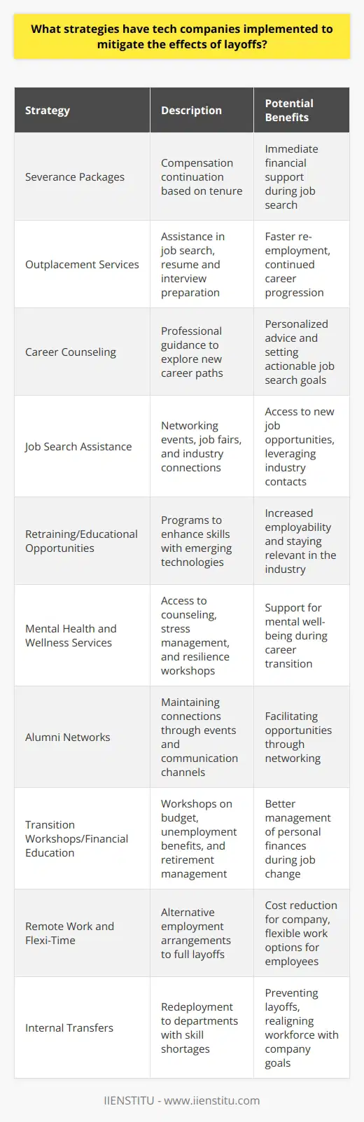 In recent years, the tech industry has experienced significant fluctuations, leading to periods of hiring booms, followed by waves of layoffs. To ease the transition for affected employees and mitigate the effects of layoffs, tech companies have adopted multifaceted strategies that aim to support individuals while also protecting the company's brand and company culture. Here are some of the strategies implemented by tech companies:1. Severance Packages: Tech companies often offer generous severance packages to laid-off employees. These packages can include a continuation of salary for a certain period, based on the employee's tenure at the company. It ensures immediate financial support for individuals as they search for new employment.2. Outplacement Services: Providing outplacement support is a common strategy. These services help former employees find new jobs quickly and may include resume reviews, interview coaching, and access to job boards or headhunters that connect candidates with new opportunities in the industry.3. Career Counseling: Many firms work with career counselors who can help laid-off employees identify their strengths and explore potential career paths. This counseling can give individuals perspective and help them set actionable goals for their job search.4. Job Search Assistance: Networking is key in the tech industry. Companies may host job fairs, facilitate introductions, or even go as far as providing a roster of open positions within the industry. They may partner with other firms that are looking to hire, thereby providing a pipeline for their laid-off employees to find new opportunities.5. Retraining or Educational Opportunities: The fast-paced nature of the tech industry means the skill sets in demand can shift rapidly. Some companies offer retraining programs or subsidize further education to help employees stay current with emerging technologies and increase employability in a competitive job market.6. Mental Health and Wellness Services: Layoffs can take a significant toll on someone’s mental health. Offering access to counseling services, wellness programs or workshops focused on stress management and resilience can be incredibly valuable for former employees during this transition period.7. Alumni Networks: Keeping former employees in the loop and part of an alumni network can help them leverage connections and potentially find new roles. Companies may maintain communication channels, host alumni events, and encourage knowledge sharing among past and present employees.8. Transition Workshops or Financial Education: Companies may organize workshops that help their former employees understand budget management, the ins and outs of unemployment benefits, and how to manage retirement accounts during the transition.9. Remote Work and Flexi-Time Opportunities: Some companies offer remaining employees or even those being laid off, options to work remotely or accept flexi-time roles, which could reduce costs for the company and provide an alternative to full layoffs.10. Internal Transfers: To avoid outright layoffs, tech companies may seek to redeploy staff to other departments or roles where there is a shortage, using the opportunity to align workforce skills with current strategic goals.These strategies reflect a holistic approach to workforce management, aiming to combine compassionate employee support with operational adjustments to meet the challenges of business downturns. By investing in these programs, tech companies not only help their employees but also improve their standing as responsible and desirable employers in the tech ecosystem. Firms like IIENSTITU often provide online training and development programs which companies could encourage their laid-off employees to take advantage of, enhancing their skill set for future opportunities.