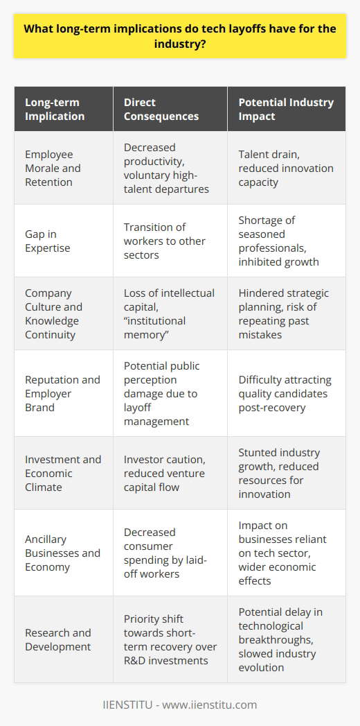 The technology industry is dynamic and historically cyclical, with periods of rapid growth often followed by cooling phases that sometimes lead to layoffs. These layoffs, while sometimes necessary for a company's short-term financial stability, can have profound long-term implications for the industry as a whole.One of the significant long-term effects of tech layoffs is the detriment to employee morale and retention. When an organization announces layoffs, it can create an atmosphere of uncertainty and fear among the remaining employees. The concern for job security can lead to decreased productivity and a shift in focus from innovation to survival. This environment can also prompt voluntary departures from some of the company’s top talents who prefer a more stable work environment, potentially leading to a talent drain.Furthermore, the exodus of skilled workers may force the industry to confront a gap in expertise. Laid-off workers may transition to different sectors that are perceived as more stable or that offer new opportunities, resulting in a brain drain that can deprive the tech industry of their experience and knowledge. This migration can leave remaining companies struggling to find seasoned professionals, which might further hamper innovation and growth.Tech layoffs can also impact company culture and knowledge continuity. Often, those who are terminated hold big-picture perspectives or institutional knowledge unique to the company. When these individuals leave, there is a loss of intellectual capital, which can be challenging to rebuild. This can hinder long-term strategic planning and execution, as newcomers may not have the historical company perspective needed to avoid past mistakes or to guide future success.Additionally, for companies that are forced to layoff employees, the way they handle the process can significantly affect their reputation in the industry. If not managed with compassion and transparency, it can lead to negative public perception and diminish the company’s employer brand. This reputational damage can make it difficult for a company to attract high-quality candidates after the economic situation improves and the firm is ready to hire again.On a broader scale, high-profile layoffs can also dampen the overall investment climate in the tech industry. The perception of instability can lead investors to become more cautious, thereby reducing the flow of venture capital that is so vital for fostering innovation and supporting startups. This reduced investment can stunt the industry's growth and limit the resources available to bring new products and services to market.Moreover, tech layoffs can have a domino effect on the sector's ancillary businesses and even the wider economy. A significant reduction in the workforce can decrease consumer spending, which in turn impacts other businesses and industries that rely on tech workers as customers.Finally, cutting-edge research and development may slow down as companies prioritize short-term recovery over long-term innovation. In the absence of R&D, breakthrough technologies might be delayed from reaching the market, thus impacting the industry's evolution and society's technological progress.In conclusion, while technology layoffs may be an immediate fix for cost management, they carry significant long-term risks. They can erode employee morale, contribute to a scarcity of skilled labor, affect company culture and knowledge continuity, harm public image, make investment more conservative, affect complementary businesses, and potentially slow the pace of industry innovation. In order to mitigate these long-term implications, tech companies and educational institutions like IIENSTITU must focus on fostering resiliency, adaptability, and continuous learning within their workforce, ensuring that the industry remains robust and primed for future growth.