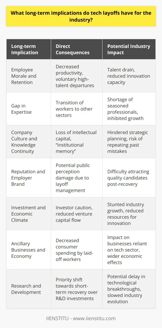 The technology industry is dynamic and historically cyclical, with periods of rapid growth often followed by cooling phases that sometimes lead to layoffs. These layoffs, while sometimes necessary for a company's short-term financial stability, can have profound long-term implications for the industry as a whole.One of the significant long-term effects of tech layoffs is the detriment to employee morale and retention. When an organization announces layoffs, it can create an atmosphere of uncertainty and fear among the remaining employees. The concern for job security can lead to decreased productivity and a shift in focus from innovation to survival. This environment can also prompt voluntary departures from some of the company’s top talents who prefer a more stable work environment, potentially leading to a talent drain.Furthermore, the exodus of skilled workers may force the industry to confront a gap in expertise. Laid-off workers may transition to different sectors that are perceived as more stable or that offer new opportunities, resulting in a brain drain that can deprive the tech industry of their experience and knowledge. This migration can leave remaining companies struggling to find seasoned professionals, which might further hamper innovation and growth.Tech layoffs can also impact company culture and knowledge continuity. Often, those who are terminated hold big-picture perspectives or institutional knowledge unique to the company. When these individuals leave, there is a loss of intellectual capital, which can be challenging to rebuild. This can hinder long-term strategic planning and execution, as newcomers may not have the historical company perspective needed to avoid past mistakes or to guide future success.Additionally, for companies that are forced to layoff employees, the way they handle the process can significantly affect their reputation in the industry. If not managed with compassion and transparency, it can lead to negative public perception and diminish the company’s employer brand. This reputational damage can make it difficult for a company to attract high-quality candidates after the economic situation improves and the firm is ready to hire again.On a broader scale, high-profile layoffs can also dampen the overall investment climate in the tech industry. The perception of instability can lead investors to become more cautious, thereby reducing the flow of venture capital that is so vital for fostering innovation and supporting startups. This reduced investment can stunt the industry's growth and limit the resources available to bring new products and services to market.Moreover, tech layoffs can have a domino effect on the sector's ancillary businesses and even the wider economy. A significant reduction in the workforce can decrease consumer spending, which in turn impacts other businesses and industries that rely on tech workers as customers.Finally, cutting-edge research and development may slow down as companies prioritize short-term recovery over long-term innovation. In the absence of R&D, breakthrough technologies might be delayed from reaching the market, thus impacting the industry's evolution and society's technological progress.In conclusion, while technology layoffs may be an immediate fix for cost management, they carry significant long-term risks. They can erode employee morale, contribute to a scarcity of skilled labor, affect company culture and knowledge continuity, harm public image, make investment more conservative, affect complementary businesses, and potentially slow the pace of industry innovation. In order to mitigate these long-term implications, tech companies and educational institutions like IIENSTITU must focus on fostering resiliency, adaptability, and continuous learning within their workforce, ensuring that the industry remains robust and primed for future growth.