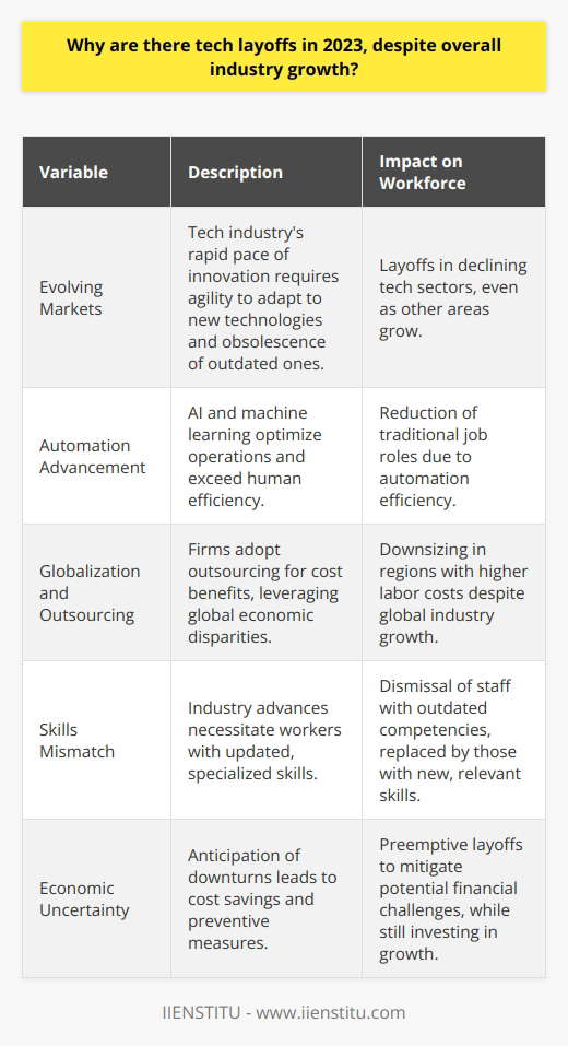 As we delve into 2023, the tech industry presents a complex narrative of expansion married with workforce reductions. This juncture, seemingly paradoxical, unfolds through several underlying variables.The Dynamics of Evolving MarketsCentral to understanding this dichotomy are the ebbing and flowing market dynamics. The tech industry is characterized by a rapid pace of innovation and obsolescence; companies must be agile or risk extinction. As newer technologies emerge, they can render older systems and their related job roles redundant. This natural technological progression contributes to layoffs in sectors that are declining, even as the industry on the whole continues to flourish.The Advancement and Impact of AutomationAutomation stands as both a catalyst for industry growth and a harbinger of reduced workforce requirements. The increased application of artificial intelligence (AI) and machine learning streamlines complex operations, often surpassing human efficiency. While this technological leap contributes to the overall growth of the sector by enhancing productivity and spawning new opportunities, it simultaneously suppresses the demand for traditional, repetitive job roles traditionally filled by humans.The Globalization and Outsourcing TrendAnother axis around which the tech industry revolves is globalization. To maximize profitability and efficiency, many tech firms have turned to outsourcing, a strategy that enables them to leverage cost advantages offered by different geographical regions. Consequently, while the industry grows through expanded global operations, the practice leads to workforce downsizing within more economically developed regions where the cost of labor is higher.The Challenge of Skills MismatchA less visible but equally influential factor is the 'skills mismatch'. As the industry's technological frontier advances, it requires workers with contemporary, specialized skill sets. A workforce lagging in these evolving competencies faces the threat of becoming dispensable. To retain their competitive edge, companies may opt to sever ties with underqualified staff, making room for the acquisition of talent versed in the latest in-demand technological domains.The Shadow of Economic UncertaintyFinally, prevailing economic conditions cast a long shadow on the balance sheets of technology firms. With the specter of economic downturns, companies often adopt a defensive stance, preemptively downsizing their workforce to sidestep potential financial pitfalls. This prudence leads to a duality wherein investment in growth sectors persists, albeit alongside a strategy of cost minimization.To encapsulate, the tech industry's momentum in 2023 is marked by substantial growth yet punctuated by workforce reductions. The intersection of market dynamics, automation trends, global supply chain strategies, skill set evolution, and economic caution paints a nuanced picture. Within these layers, it becomes evident how industry ascension and employment contractions can coexist within the same temporal and economic space.