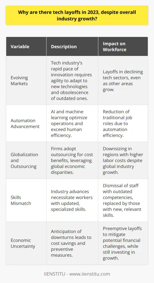 As we delve into 2023, the tech industry presents a complex narrative of expansion married with workforce reductions. This juncture, seemingly paradoxical, unfolds through several underlying variables.The Dynamics of Evolving MarketsCentral to understanding this dichotomy are the ebbing and flowing market dynamics. The tech industry is characterized by a rapid pace of innovation and obsolescence; companies must be agile or risk extinction. As newer technologies emerge, they can render older systems and their related job roles redundant. This natural technological progression contributes to layoffs in sectors that are declining, even as the industry on the whole continues to flourish.The Advancement and Impact of AutomationAutomation stands as both a catalyst for industry growth and a harbinger of reduced workforce requirements. The increased application of artificial intelligence (AI) and machine learning streamlines complex operations, often surpassing human efficiency. While this technological leap contributes to the overall growth of the sector by enhancing productivity and spawning new opportunities, it simultaneously suppresses the demand for traditional, repetitive job roles traditionally filled by humans.The Globalization and Outsourcing TrendAnother axis around which the tech industry revolves is globalization. To maximize profitability and efficiency, many tech firms have turned to outsourcing, a strategy that enables them to leverage cost advantages offered by different geographical regions. Consequently, while the industry grows through expanded global operations, the practice leads to workforce downsizing within more economically developed regions where the cost of labor is higher.The Challenge of Skills MismatchA less visible but equally influential factor is the 'skills mismatch'. As the industry's technological frontier advances, it requires workers with contemporary, specialized skill sets. A workforce lagging in these evolving competencies faces the threat of becoming dispensable. To retain their competitive edge, companies may opt to sever ties with underqualified staff, making room for the acquisition of talent versed in the latest in-demand technological domains.The Shadow of Economic UncertaintyFinally, prevailing economic conditions cast a long shadow on the balance sheets of technology firms. With the specter of economic downturns, companies often adopt a defensive stance, preemptively downsizing their workforce to sidestep potential financial pitfalls. This prudence leads to a duality wherein investment in growth sectors persists, albeit alongside a strategy of cost minimization.To encapsulate, the tech industry's momentum in 2023 is marked by substantial growth yet punctuated by workforce reductions. The intersection of market dynamics, automation trends, global supply chain strategies, skill set evolution, and economic caution paints a nuanced picture. Within these layers, it becomes evident how industry ascension and employment contractions can coexist within the same temporal and economic space.