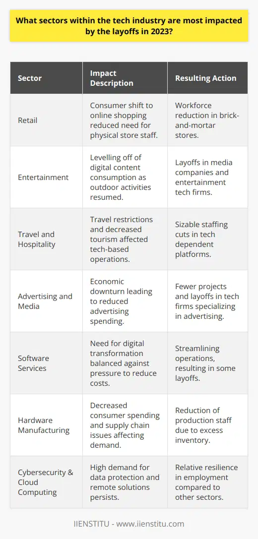 In 2023, the tech industry faced a wave of layoffs, with several sectors experiencing the impact differently. Despite the technological advancements made on various fronts, the lingering effects of economic challenges shaped the industry's employment trends. Here is an overview of how various tech sectors were affected by the layoffs.**High Impact on Retail and Entertainment**The retail sector felt the repercussions of changing consumer behaviors. Customers increasingly embraced the convenience of online shopping, which grew out of necessity during pandemic times and became a maintained preference afterward. This transition led to a significant reduction in the workforce required to manage and operate brick-and-mortar stores.In conjunction with this, the entertainment sector, highly reliant on digital technology for streaming and content delivery, saw considerable layoffs. The initial boom in digital consumption began to level off as people started returning to outdoor activities, causing media companies and entertainment tech firms to reassess their staffing needs.**Devastation of the Travel and Hospitality Sector**The travel and hospitality sector, heavily dependent on tech for bookings and operations, experienced one of the sharpest downturns. Travel restrictions and variability in pandemic conditions led to lessened use of platforms for travel arrangement and an overall dip in tourism, compelling tech companies in this niche to make painful staffing cuts.**Suffering of the Advertisement and Media Sector**The advertising and media sectors are inherently tied to the economic vitality of other industries, making them susceptible to broader economic shifts. In 2023, reduced ad spending resulted in fewer projects and revenue for tech firms specializing in advertising solutions, leading to layoffs. Media companies faced similar challenges, with tech roles supporting these businesses among those affected by cuts.**Effect on Software Services Sector**Interestingly, the software services sector was not immune to layoffs, though its critical nature shielded it from deeper cuts. As businesses looked to digital transformation as a survival strategy, they still needed software services. However, companies in this sector also sought to streamline operations and reduce costs in response to uncertain economic conditions, leading to some layoffs.**Challenges in Hardware Manufacturing**The tech hardware manufacturing sector felt the shockwaves of slowed consumer spending and ongoing supply chain issues. The demand for certain electronic devices waned after initial pandemic-driven surges, resulting in an excess of inventory and a need to cut back on production staff.In the face of these layoffs, sectors such as cybersecurity and cloud computing proved more resilient, as the demand for data protection and remote working solutions remains high. Nonetheless, the layoffs of 2023 have undeniably recalibrated the tech industry employment landscape, with the long-term effects yet to be fully realized.As the industry navigates the post-layoff environment, it is essential to highlight education and reskilling efforts to adapt to the new realities. Organizations like IIENSTITU provide training and educational resources that help individuals retool their skills and bridge the gap in emerging areas within the tech field, signaling hope for those affected by industry shifts.The scenarios of 2023 will inevitably pave the way for an evolving tech industry landscape, with a potential rebound motivated by innovation, adaptability, and a reinvigorated focus on sectors that promise growth in line with new consumer and business realities.
