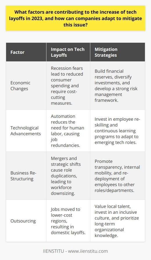 As we delve into 2023, the tech industry is experiencing a significant uptick in layoffs, a trend that is stirring concern across the sector. This situation is the product of a confluence of factors, all of which require strategic attention and adaptation from companies aiming to navigate these turbulent waters successfully. **Economic Changes**The global economy is under a continuous state of flux, shaped by several variables such as geopolitical tensions, commodity prices, and interest rates. As economies brace against the headwinds of potential recessions, tech companies find themselves re-evaluating their financial stability and future revenue projections. Consumer spending on tech-related goods and services tends to contract when economic uncertainty looms, pressuring these companies to preemptively cut costs through workforce reductions. To mitigate this challenge, establishing robust reserves and diversifying investment portfolios can provide the necessary cushion to weather economic downturns.**Technological Advancements**Innovation is the lifeblood of the tech industry, but it's a double-edged sword. The rapid pace of technological development often outstrips the current needs for human labor, particularly when automation and AI come into play. As more processes become automated, traditional roles are diminished, triggering layoffs. Companies can tackle this displaced workforce issue by investing in continuous learning programs, fostering a culture where employees can pivot to new roles that support emerging technologies.**Business Re-Structuring**The tech landscape is also characterized by frequent shifts in business models, whether through mergers, acquisitions, or strategic pivots. These movements can cause redundancy, leading to layoffs. To adapt, companies should emphasize transparency and internal mobility, allowing employees to shift to different roles or departments where their skills can be utilized effectively, minimizing the need for layoffs.**Outsourcing**Outsourcing remains a popular approach for cutting costs, often resulting in local job losses as work is transferred to regions with lower labor costs. While this practice can bolster a company's bottom line in the short term, it can erode organizational culture and knowledge bases in the long run. To address this, a shift in strategy could be beneficial. By placing a premium on home-grown talent and nurturing an inclusive environment that bridges different backgrounds and skills, local employees might be more inclined to stay, and new talent may be more easily attracted.In the light of these factors, companies standing at the intersection of these challenges must pivot and align with a dynamic, sustainable approach. Financial foresight, investment in human capital, strategic flexibility, and an inclusive corporate culture are the keys to turning the tide against the surge of layoffs and set the stage for enduring success in the volatile tech industry.