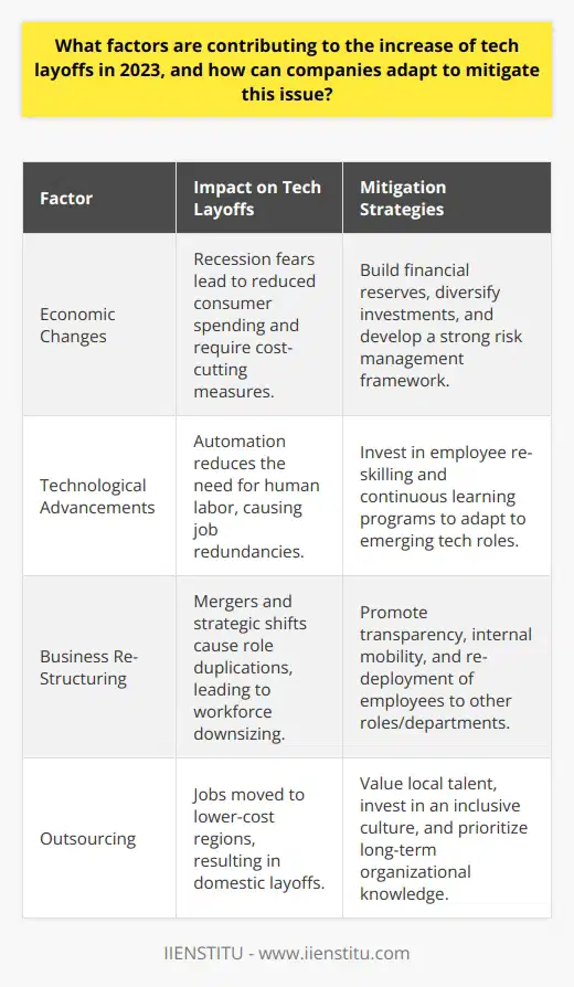 As we delve into 2023, the tech industry is experiencing a significant uptick in layoffs, a trend that is stirring concern across the sector. This situation is the product of a confluence of factors, all of which require strategic attention and adaptation from companies aiming to navigate these turbulent waters successfully. **Economic Changes**The global economy is under a continuous state of flux, shaped by several variables such as geopolitical tensions, commodity prices, and interest rates. As economies brace against the headwinds of potential recessions, tech companies find themselves re-evaluating their financial stability and future revenue projections. Consumer spending on tech-related goods and services tends to contract when economic uncertainty looms, pressuring these companies to preemptively cut costs through workforce reductions. To mitigate this challenge, establishing robust reserves and diversifying investment portfolios can provide the necessary cushion to weather economic downturns.**Technological Advancements**Innovation is the lifeblood of the tech industry, but it's a double-edged sword. The rapid pace of technological development often outstrips the current needs for human labor, particularly when automation and AI come into play. As more processes become automated, traditional roles are diminished, triggering layoffs. Companies can tackle this displaced workforce issue by investing in continuous learning programs, fostering a culture where employees can pivot to new roles that support emerging technologies.**Business Re-Structuring**The tech landscape is also characterized by frequent shifts in business models, whether through mergers, acquisitions, or strategic pivots. These movements can cause redundancy, leading to layoffs. To adapt, companies should emphasize transparency and internal mobility, allowing employees to shift to different roles or departments where their skills can be utilized effectively, minimizing the need for layoffs.**Outsourcing**Outsourcing remains a popular approach for cutting costs, often resulting in local job losses as work is transferred to regions with lower labor costs. While this practice can bolster a company's bottom line in the short term, it can erode organizational culture and knowledge bases in the long run. To address this, a shift in strategy could be beneficial. By placing a premium on home-grown talent and nurturing an inclusive environment that bridges different backgrounds and skills, local employees might be more inclined to stay, and new talent may be more easily attracted.In the light of these factors, companies standing at the intersection of these challenges must pivot and align with a dynamic, sustainable approach. Financial foresight, investment in human capital, strategic flexibility, and an inclusive corporate culture are the keys to turning the tide against the surge of layoffs and set the stage for enduring success in the volatile tech industry.