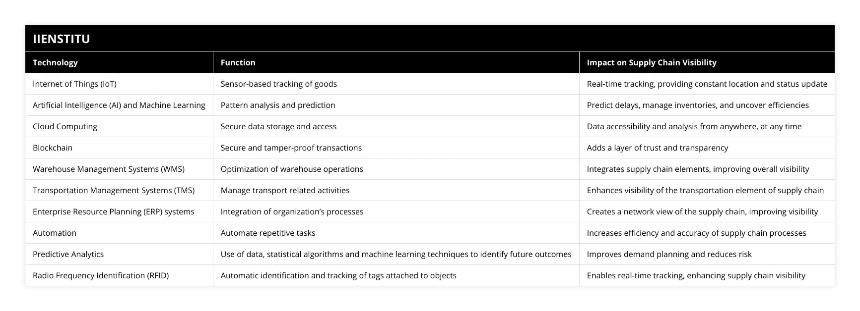Internet of Things (IoT), Sensor-based tracking of goods, Real-time tracking, providing constant location and status update , Artificial Intelligence (AI) and Machine Learning, Pattern analysis and prediction, Predict delays, manage inventories, and uncover efficiencies, Cloud Computing, Secure data storage and access, Data accessibility and analysis from anywhere, at any time, Blockchain, Secure and tamper-proof transactions, Adds a layer of trust and transparency, Warehouse Management Systems (WMS), Optimization of warehouse operations, Integrates supply chain elements, improving overall visibility, Transportation Management Systems (TMS), Manage transport related activities, Enhances visibility of the transportation element of supply chain, Enterprise Resource Planning (ERP) systems, Integration of organization’s processes, Creates a network view of the supply chain, improving visibility, Automation, Automate repetitive tasks, Increases efficiency and accuracy of supply chain processes, Predictive Analytics, Use of data, statistical algorithms and machine learning techniques to identify future outcomes, Improves demand planning and reduces risk, Radio Frequency Identification (RFID), Automatic identification and tracking of tags attached to objects, Enables real-time tracking, enhancing supply chain visibility