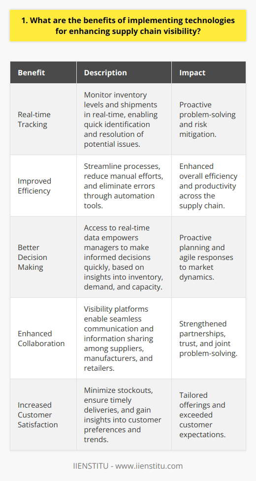Implementing technologies for enhancing supply chain visibility offers numerous benefits. It enables real-time tracking of inventory levels and shipments. This allows companies to quickly identify and address potential issues before they escalate. Improved Efficiency Supply chain visibility technologies streamline processes and reduce manual efforts. Automation tools help eliminate errors and speed up tasks. This leads to improved overall efficiency and productivity across the supply chain. Better Decision Making With access to real-time data, managers can make informed decisions faster. They have a clear picture of inventory, demand, and capacity. This enables proactive planning and agile responses to changing market conditions. Enhanced Collaboration Visibility platforms facilitate seamless communication between suppliers, manufacturers, and retailers. All stakeholders have access to the same updated information. This fosters trust, strengthens partnerships, and drives joint problem-solving. Increased Customer Satisfaction By minimizing stockouts and ensuring timely deliveries, companies boost customer satisfaction. Visibility tools provide insights into customer preferences and trends. This helps tailor offerings and exceed expectations. In my experience, investing in supply chain visibility paid off tremendously. It helped my team reduce inventory carrying costs by 20%. We could also identify and rectify shipping delays proactively. The transparency brought everyone onto the same page. Of course, implementing new technologies requires careful planning and change management. But the long-term advantages make it worthwhile. Its an exciting time to leverage digital tools for supply chain excellence!