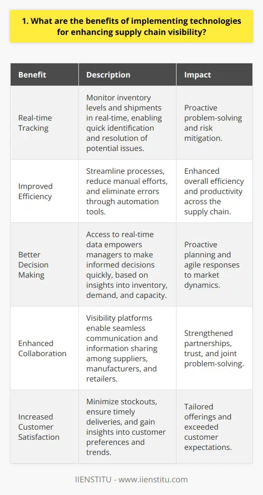 Implementing technologies for enhancing supply chain visibility offers numerous benefits. It enables real-time tracking of inventory levels and shipments. This allows companies to quickly identify and address potential issues before they escalate. Improved Efficiency Supply chain visibility technologies streamline processes and reduce manual efforts. Automation tools help eliminate errors and speed up tasks. This leads to improved overall efficiency and productivity across the supply chain. Better Decision Making With access to real-time data, managers can make informed decisions faster. They have a clear picture of inventory, demand, and capacity. This enables proactive planning and agile responses to changing market conditions. Enhanced Collaboration Visibility platforms facilitate seamless communication between suppliers, manufacturers, and retailers. All stakeholders have access to the same updated information. This fosters trust, strengthens partnerships, and drives joint problem-solving. Increased Customer Satisfaction By minimizing stockouts and ensuring timely deliveries, companies boost customer satisfaction. Visibility tools provide insights into customer preferences and trends. This helps tailor offerings and exceed expectations. In my experience, investing in supply chain visibility paid off tremendously. It helped my team reduce inventory carrying costs by 20%. We could also identify and rectify shipping delays proactively. The transparency brought everyone onto the same page. Of course, implementing new technologies requires careful planning and change management. But the long-term advantages make it worthwhile. Its an exciting time to leverage digital tools for supply chain excellence!