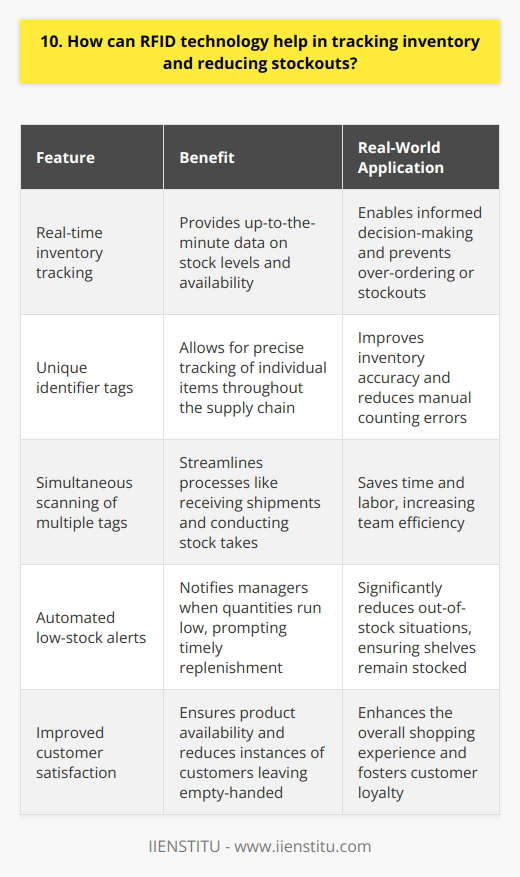 RFID technology offers a powerful solution for inventory tracking and reducing stockouts. It allows companies to monitor their stock levels in real-time, providing up-to-the-minute data on whats available and what needs replenishing. How RFID Works RFID tags are attached to each product. These tags contain a unique identifier that can be scanned by RFID readers. As items move through the supply chain, their location and quantity are automatically updated in the inventory management system. Benefits for Inventory Accuracy With RFID, theres no more guesswork or manual counting. You always know exactly what you have on hand. This level of precision helps prevent over-ordering or running out unexpectedly. Its been a game-changer for the retail store I manage. Streamlining Processes RFID also streamlines processes like receiving shipments and doing stock takes. Instead of scanning individual barcodes, you can scan multiple RFID tags at once. This saves a huge amount of time and labor. Ive seen firsthand how much more efficient my team has become after implementing RFID. Reducing Out-of-Stocks By providing real-time visibility, RFID empowers you to make informed decisions to avoid stockouts. You can set up automated alerts when quantities run low. This has significantly reduced out-of-stock situations for my store, keeping shelves stocked and customers happy. In my experience, investing in RFID has been well worth it for the major improvements in inventory accuracy and efficiency. Its an exciting technology with transformative potential for managing stock.