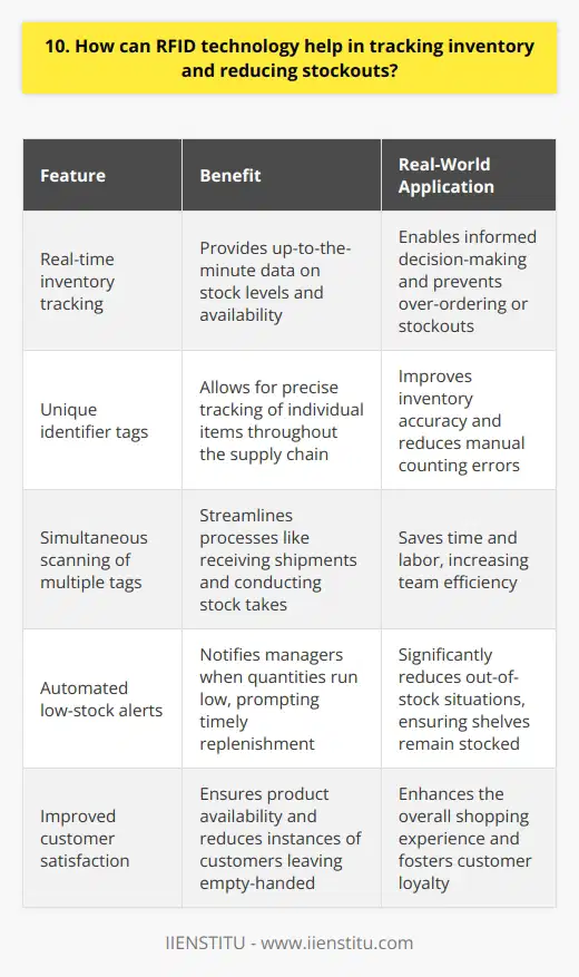 RFID technology offers a powerful solution for inventory tracking and reducing stockouts. It allows companies to monitor their stock levels in real-time, providing up-to-the-minute data on whats available and what needs replenishing. How RFID Works RFID tags are attached to each product. These tags contain a unique identifier that can be scanned by RFID readers. As items move through the supply chain, their location and quantity are automatically updated in the inventory management system. Benefits for Inventory Accuracy With RFID, theres no more guesswork or manual counting. You always know exactly what you have on hand. This level of precision helps prevent over-ordering or running out unexpectedly. Its been a game-changer for the retail store I manage. Streamlining Processes RFID also streamlines processes like receiving shipments and doing stock takes. Instead of scanning individual barcodes, you can scan multiple RFID tags at once. This saves a huge amount of time and labor. Ive seen firsthand how much more efficient my team has become after implementing RFID. Reducing Out-of-Stocks By providing real-time visibility, RFID empowers you to make informed decisions to avoid stockouts. You can set up automated alerts when quantities run low. This has significantly reduced out-of-stock situations for my store, keeping shelves stocked and customers happy. In my experience, investing in RFID has been well worth it for the major improvements in inventory accuracy and efficiency. Its an exciting technology with transformative potential for managing stock.