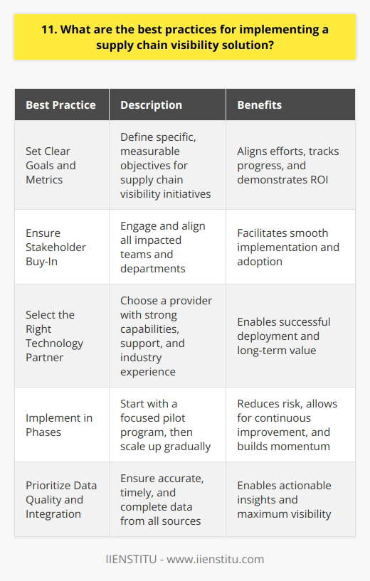 When implementing a supply chain visibility solution, I believe there are several best practices to keep in mind. From my experience working on supply chain projects, Ive found that the following strategies can make a big difference: Start with Clear Goals and Metrics Before diving into implementation, make sure you have well-defined objectives. What exactly do you want to achieve with greater supply chain visibility? Faster delivery times? Lower costs? Improved customer service? Outline specific, measurable targets to guide your efforts. Get Buy-In from All Stakeholders Supply chain visibility impacts many different teams and departments. In my opinion, its crucial to get everyone on board, from procurement to logistics to sales. Communicate the benefits, address concerns, and make sure each group understands their role in the initiative. Choose the Right Technology Partner There are many supply chain visibility platforms out there. I think its important to thoroughly vet potential partners and choose one that aligns with your companys unique needs. Look for a provider with a strong track record, robust capabilities, and excellent support. Start Small and Scale Up Trying to implement visibility across your entire supply chain all at once can be overwhelming. I recommend starting with a pilot program focused on a specific product line or region. Iron out the kinks, demonstrate results, then expand from there. Prioritize Data Quality and Integration The insights you get from a visibility solution are only as good as the data that feeds it. Work closely with suppliers and logistics partners to ensure data is accurate, timely, and complete. Invest in integrating your visibility platform with key systems like ERP and WMS. Those are some of the key best practices I believe are essential for supply chain visibility success. Of course, every company is different, so its important to adapt these strategies to your unique situation. But in my experience, focusing on clear goals, stakeholder alignment, strong partnerships, smart scaling, and data excellence provides a solid foundation to build on.