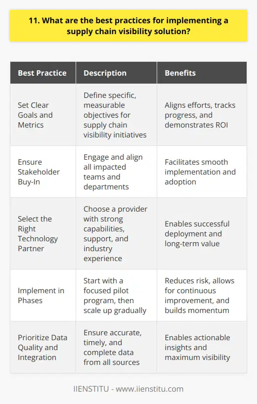 When implementing a supply chain visibility solution, I believe there are several best practices to keep in mind. From my experience working on supply chain projects, Ive found that the following strategies can make a big difference: Start with Clear Goals and Metrics Before diving into implementation, make sure you have well-defined objectives. What exactly do you want to achieve with greater supply chain visibility? Faster delivery times? Lower costs? Improved customer service? Outline specific, measurable targets to guide your efforts. Get Buy-In from All Stakeholders Supply chain visibility impacts many different teams and departments. In my opinion, its crucial to get everyone on board, from procurement to logistics to sales. Communicate the benefits, address concerns, and make sure each group understands their role in the initiative. Choose the Right Technology Partner There are many supply chain visibility platforms out there. I think its important to thoroughly vet potential partners and choose one that aligns with your companys unique needs. Look for a provider with a strong track record, robust capabilities, and excellent support. Start Small and Scale Up Trying to implement visibility across your entire supply chain all at once can be overwhelming. I recommend starting with a pilot program focused on a specific product line or region. Iron out the kinks, demonstrate results, then expand from there. Prioritize Data Quality and Integration The insights you get from a visibility solution are only as good as the data that feeds it. Work closely with suppliers and logistics partners to ensure data is accurate, timely, and complete. Invest in integrating your visibility platform with key systems like ERP and WMS. Those are some of the key best practices I believe are essential for supply chain visibility success. Of course, every company is different, so its important to adapt these strategies to your unique situation. But in my experience, focusing on clear goals, stakeholder alignment, strong partnerships, smart scaling, and data excellence provides a solid foundation to build on.