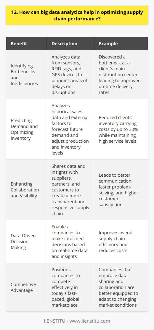 Big data analytics is a powerful tool for optimizing supply chain performance. It allows companies to make data-driven decisions that improve efficiency and reduce costs. Identifying Bottlenecks and Inefficiencies One of the key benefits of big data analytics is its ability to identify bottlenecks and inefficiencies in the supply chain. By analyzing data from various sources, such as sensors, RFID tags, and GPS devices, companies can pinpoint areas where delays or disruptions are occurring. This allows them to take corrective action and streamline their operations. For example, I worked with a client who was experiencing frequent delays in their shipping process. By analyzing the data, we discovered that the delays were caused by a bottleneck at their main distribution center. We recommended some changes to their inventory management system and saw a significant improvement in their on-time delivery rates. Predicting Demand and Optimizing Inventory Another way big data analytics can optimize supply chain performance is by predicting demand and optimizing inventory levels. By analyzing historical sales data, along with external factors like weather and economic trends, companies can forecast future demand with a high degree of accuracy. This allows them to adjust their production and inventory levels accordingly, reducing the risk of stockouts or overstocking. In my experience, implementing a demand forecasting system can have a huge impact on a companys bottom line. Ive seen clients reduce their inventory carrying costs by up to 30% while still maintaining high service levels. Enhancing Collaboration and Visibility Big data analytics can also enhance collaboration and visibility across the supply chain. By sharing data and insights with suppliers, partners, and customers, companies can create a more transparent and responsive supply chain. This can lead to better communication, faster problem-solving, and ultimately, higher customer satisfaction. I believe that the future of supply chain management lies in greater collaboration and data sharing. Companies that embrace this approach will be well-positioned to compete in todays fast-paced, global marketplace.