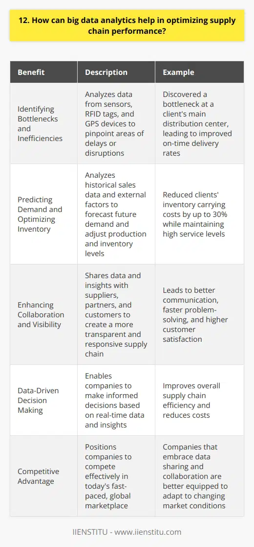 Big data analytics is a powerful tool for optimizing supply chain performance. It allows companies to make data-driven decisions that improve efficiency and reduce costs. Identifying Bottlenecks and Inefficiencies One of the key benefits of big data analytics is its ability to identify bottlenecks and inefficiencies in the supply chain. By analyzing data from various sources, such as sensors, RFID tags, and GPS devices, companies can pinpoint areas where delays or disruptions are occurring. This allows them to take corrective action and streamline their operations. For example, I worked with a client who was experiencing frequent delays in their shipping process. By analyzing the data, we discovered that the delays were caused by a bottleneck at their main distribution center. We recommended some changes to their inventory management system and saw a significant improvement in their on-time delivery rates. Predicting Demand and Optimizing Inventory Another way big data analytics can optimize supply chain performance is by predicting demand and optimizing inventory levels. By analyzing historical sales data, along with external factors like weather and economic trends, companies can forecast future demand with a high degree of accuracy. This allows them to adjust their production and inventory levels accordingly, reducing the risk of stockouts or overstocking. In my experience, implementing a demand forecasting system can have a huge impact on a companys bottom line. Ive seen clients reduce their inventory carrying costs by up to 30% while still maintaining high service levels. Enhancing Collaboration and Visibility Big data analytics can also enhance collaboration and visibility across the supply chain. By sharing data and insights with suppliers, partners, and customers, companies can create a more transparent and responsive supply chain. This can lead to better communication, faster problem-solving, and ultimately, higher customer satisfaction. I believe that the future of supply chain management lies in greater collaboration and data sharing. Companies that embrace this approach will be well-positioned to compete in todays fast-paced, global marketplace.