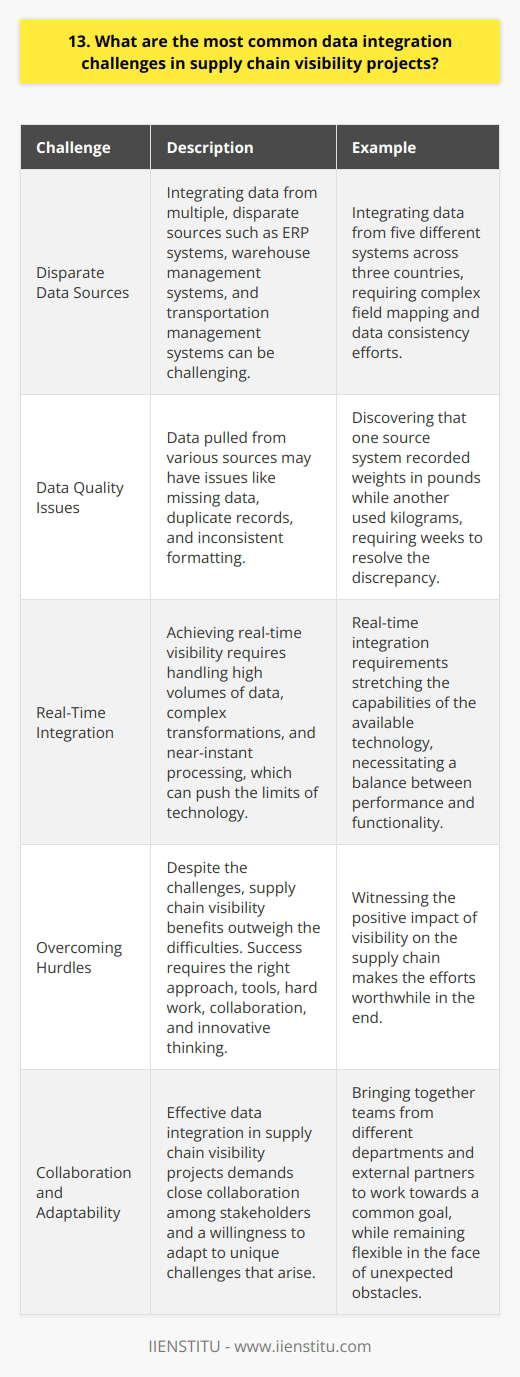 Data integration challenges in supply chain visibility projects can be tricky to navigate. In my experience, there are a few common hurdles that crop up time and again. Disparate Data Sources One of the biggest challenges is dealing with data from multiple, disparate sources. Youve got ERP systems, warehouse management systems, transportation management systems, and more. Getting all of that data to play nicely together can be a real headache. I remember one project where we had to integrate data from five different systems across three countries. It was a nightmare trying to map all the fields and ensure the data was consistent. Data Quality Issues Another common challenge is data quality. When youre pulling data from so many different sources, its inevitable that youll run into issues with missing data, duplicate records, and inconsistent formatting. I once worked on a project where we discovered that one of the source systems had been recording weights in pounds, while another was using kilograms. It took us weeks to sort out that mess! Real-Time Integration In todays fast-paced supply chain environment, real-time visibility is crucial. But real-time data integration is easier said than done. Youve got to deal with high volumes of data, complex transformations, and the need for near-instant processing. Ive seen projects where the real-time integration requirements pushed the limits of what the technology could handle. Its a constant balancing act between performance and functionality. Overcoming the Challenges Despite these challenges, I firmly believe that the benefits of supply chain visibility far outweigh the difficulties. With the right approach and the right tools, you can overcome these hurdles and achieve true end-to-end visibility. It takes hard work, collaboration, and a willingness to think outside the box. But when you see the impact that visibility can have on your supply chain, its all worth it in the end.
