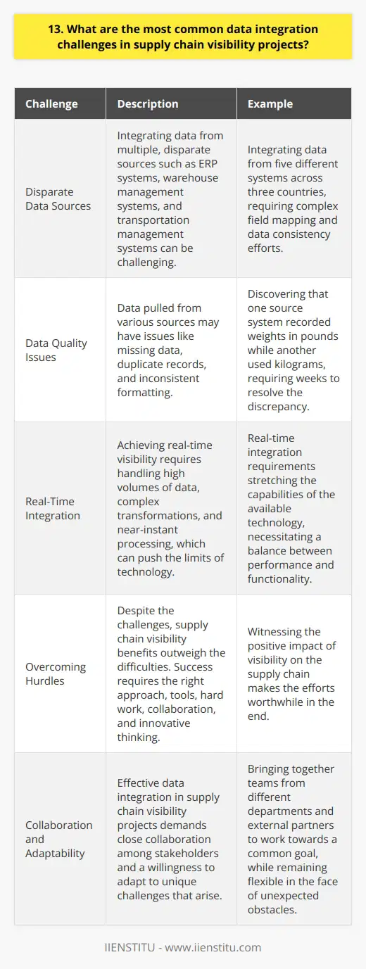 Data integration challenges in supply chain visibility projects can be tricky to navigate. In my experience, there are a few common hurdles that crop up time and again. Disparate Data Sources One of the biggest challenges is dealing with data from multiple, disparate sources. Youve got ERP systems, warehouse management systems, transportation management systems, and more. Getting all of that data to play nicely together can be a real headache. I remember one project where we had to integrate data from five different systems across three countries. It was a nightmare trying to map all the fields and ensure the data was consistent. Data Quality Issues Another common challenge is data quality. When youre pulling data from so many different sources, its inevitable that youll run into issues with missing data, duplicate records, and inconsistent formatting. I once worked on a project where we discovered that one of the source systems had been recording weights in pounds, while another was using kilograms. It took us weeks to sort out that mess! Real-Time Integration In todays fast-paced supply chain environment, real-time visibility is crucial. But real-time data integration is easier said than done. Youve got to deal with high volumes of data, complex transformations, and the need for near-instant processing. Ive seen projects where the real-time integration requirements pushed the limits of what the technology could handle. Its a constant balancing act between performance and functionality. Overcoming the Challenges Despite these challenges, I firmly believe that the benefits of supply chain visibility far outweigh the difficulties. With the right approach and the right tools, you can overcome these hurdles and achieve true end-to-end visibility. It takes hard work, collaboration, and a willingness to think outside the box. But when you see the impact that visibility can have on your supply chain, its all worth it in the end.