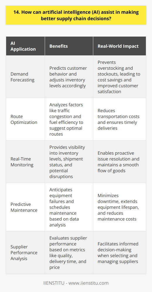 AI can revolutionize supply chain decision-making by providing real-time insights and predictive analytics. It helps optimize inventory management, reducing waste and minimizing stockouts. Let me share a personal experience to illustrate this. My AI-Powered Supply Chain Story In my previous job, we implemented an AI system to streamline our supply chain processes. It was a game-changer! The AI analyzed vast amounts of data, including sales trends, weather patterns, and supplier performance. This allowed us to make informed decisions and stay ahead of the curve. Demand Forecasting Magic One of the most impressive features was the AIs ability to accurately forecast demand. By considering multiple variables, it predicted customer behavior and adjusted inventory levels accordingly. This saved us from overstocking or running out of popular items. Optimizing Routes and Reducing Costs The AI also optimized our transportation routes, considering factors like traffic congestion and fuel efficiency. It suggested the most cost-effective and time-efficient routes for our delivery fleet. As a result, we reduced our transportation costs significantly while ensuring timely deliveries. Collaboration and Real-Time Monitoring The AI platform facilitated seamless collaboration among supply chain stakeholders. It provided real-time visibility into inventory levels, shipment status, and potential disruptions. This transparency allowed us to proactively address issues and maintain a smooth flow of goods. In conclusion, AI is a powerful tool for making smarter supply chain decisions. It enables businesses to optimize processes, reduce costs, and improve customer satisfaction. Embracing AI in supply chain management is no longer a choice but a necessity to stay competitive in todays fast-paced business landscape.