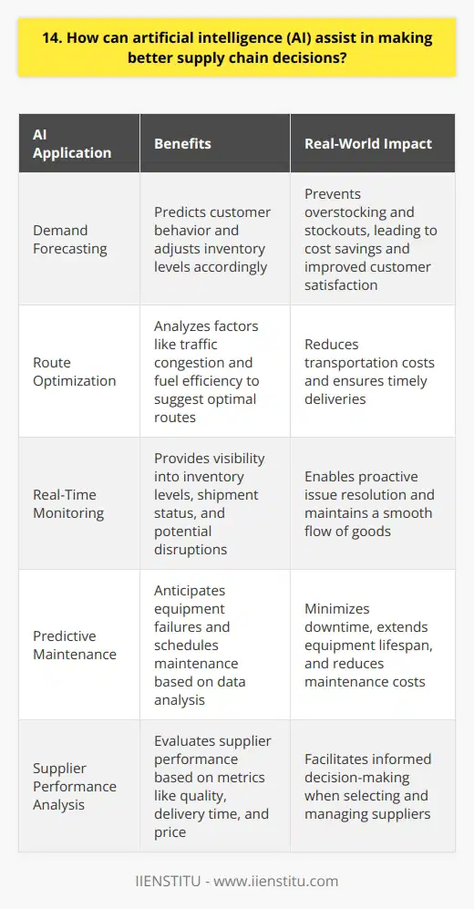 AI can revolutionize supply chain decision-making by providing real-time insights and predictive analytics. It helps optimize inventory management, reducing waste and minimizing stockouts. Let me share a personal experience to illustrate this. My AI-Powered Supply Chain Story In my previous job, we implemented an AI system to streamline our supply chain processes. It was a game-changer! The AI analyzed vast amounts of data, including sales trends, weather patterns, and supplier performance. This allowed us to make informed decisions and stay ahead of the curve. Demand Forecasting Magic One of the most impressive features was the AIs ability to accurately forecast demand. By considering multiple variables, it predicted customer behavior and adjusted inventory levels accordingly. This saved us from overstocking or running out of popular items. Optimizing Routes and Reducing Costs The AI also optimized our transportation routes, considering factors like traffic congestion and fuel efficiency. It suggested the most cost-effective and time-efficient routes for our delivery fleet. As a result, we reduced our transportation costs significantly while ensuring timely deliveries. Collaboration and Real-Time Monitoring The AI platform facilitated seamless collaboration among supply chain stakeholders. It provided real-time visibility into inventory levels, shipment status, and potential disruptions. This transparency allowed us to proactively address issues and maintain a smooth flow of goods. In conclusion, AI is a powerful tool for making smarter supply chain decisions. It enables businesses to optimize processes, reduce costs, and improve customer satisfaction. Embracing AI in supply chain management is no longer a choice but a necessity to stay competitive in todays fast-paced business landscape.