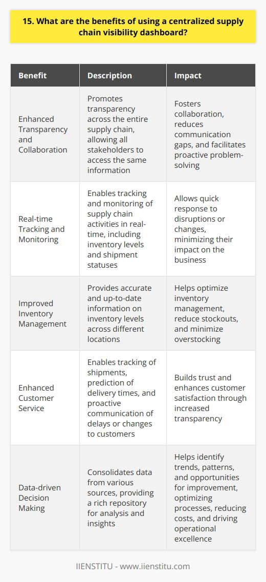 Using a centralized supply chain visibility dashboard offers numerous advantages for businesses. It provides real-time data and insights, enabling better decision-making and improved operational efficiency. Enhanced Transparency and Collaboration A centralized dashboard promotes transparency across the entire supply chain. It allows all stakeholders to access the same information, fostering collaboration and reducing communication gaps. This shared visibility helps in identifying potential issues and bottlenecks, facilitating proactive problem-solving. Real-time Tracking and Monitoring With a centralized dashboard, you can track and monitor your supply chain activities in real-time. From inventory levels to shipment statuses, you have a comprehensive overview of your operations. This real-time visibility enables quick response to any disruptions or changes, minimizing their impact on your business. Improved Inventory Management A centralized dashboard provides accurate and up-to-date information on inventory levels across different locations. This helps in optimizing inventory management, reducing stockouts, and minimizing overstocking. By having a clear picture of your inventory, you can make informed decisions on replenishment and allocation. Enhanced Customer Service With real-time visibility into your supply chain, you can provide better customer service. You can track shipments, predict delivery times, and proactively communicate any delays or changes to your customers. This transparency builds trust and enhances customer satisfaction. Data-driven Decision Making A centralized dashboard consolidates data from various sources, providing a rich repository for analysis and insights. By leveraging this data, you can identify trends, patterns, and opportunities for improvement. Data-driven decision-making helps in optimizing processes, reducing costs, and driving operational excellence. In my experience, implementing a centralized supply chain visibility dashboard has been a game-changer for our organization. It has transformed the way we collaborate, track, and manage our supply chain operations. The enhanced transparency and real-time insights have helped us make informed decisions, improve efficiency, and provide exceptional customer service.