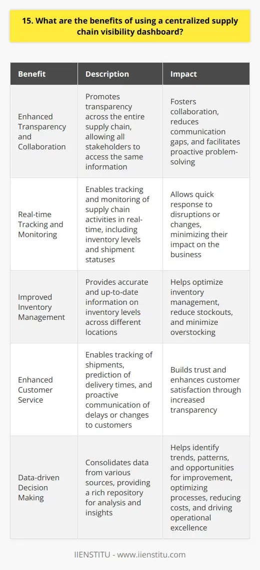 Using a centralized supply chain visibility dashboard offers numerous advantages for businesses. It provides real-time data and insights, enabling better decision-making and improved operational efficiency. Enhanced Transparency and Collaboration A centralized dashboard promotes transparency across the entire supply chain. It allows all stakeholders to access the same information, fostering collaboration and reducing communication gaps. This shared visibility helps in identifying potential issues and bottlenecks, facilitating proactive problem-solving. Real-time Tracking and Monitoring With a centralized dashboard, you can track and monitor your supply chain activities in real-time. From inventory levels to shipment statuses, you have a comprehensive overview of your operations. This real-time visibility enables quick response to any disruptions or changes, minimizing their impact on your business. Improved Inventory Management A centralized dashboard provides accurate and up-to-date information on inventory levels across different locations. This helps in optimizing inventory management, reducing stockouts, and minimizing overstocking. By having a clear picture of your inventory, you can make informed decisions on replenishment and allocation. Enhanced Customer Service With real-time visibility into your supply chain, you can provide better customer service. You can track shipments, predict delivery times, and proactively communicate any delays or changes to your customers. This transparency builds trust and enhances customer satisfaction. Data-driven Decision Making A centralized dashboard consolidates data from various sources, providing a rich repository for analysis and insights. By leveraging this data, you can identify trends, patterns, and opportunities for improvement. Data-driven decision-making helps in optimizing processes, reducing costs, and driving operational excellence. In my experience, implementing a centralized supply chain visibility dashboard has been a game-changer for our organization. It has transformed the way we collaborate, track, and manage our supply chain operations. The enhanced transparency and real-time insights have helped us make informed decisions, improve efficiency, and provide exceptional customer service.