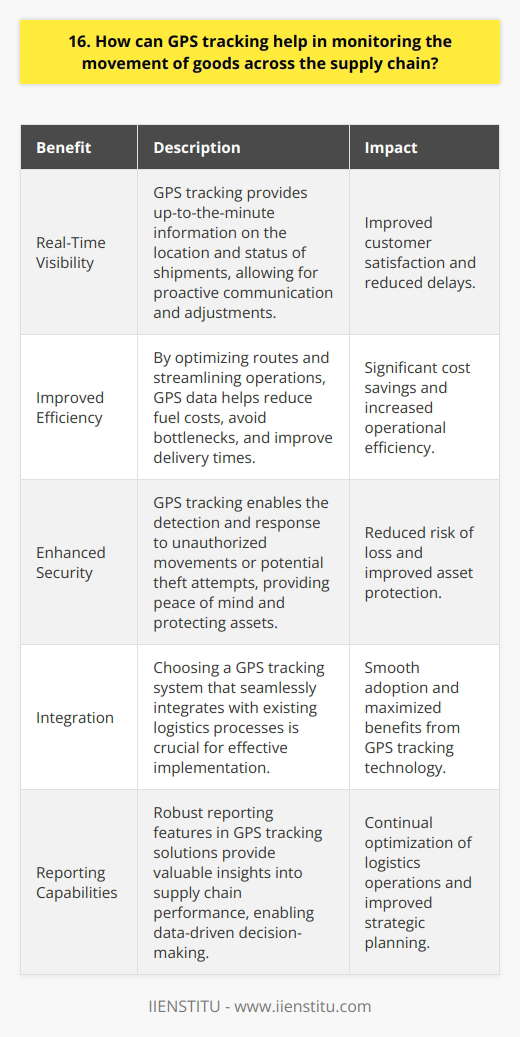 GPS tracking can significantly improve the monitoring of goods movement across the supply chain. It provides real-time visibility into the location and status of shipments at every stage of their journey. Benefits of GPS Tracking for Supply Chain Monitoring Ive seen firsthand how GPS tracking can optimize logistics operations. In my previous role as a supply chain manager, we implemented GPS tracking and saw immediate improvements in efficiency and customer satisfaction. Real-Time Visibility With GPS tracking, you always know exactly where your goods are. You can monitor their progress in real-time and quickly identify any delays or issues. This allows you to proactively communicate with customers and make adjustments as needed. Improved Efficiency GPS data helps optimize routes and streamline operations. You can avoid bottlenecks, reduce fuel costs, and improve delivery times. In my experience, this leads to significant cost savings and higher customer satisfaction. Enhanced Security GPS tracking also enhances the security of your goods. You can detect and respond to any unauthorized movements or potential theft attempts. This provides peace of mind and protects your bottom line. Implementing GPS Tracking To effectively implement GPS tracking, its important to choose the right system for your needs. Look for a solution that integrates seamlessly with your existing logistics processes and provides the features and reporting capabilities you require. In my opinion, the benefits of GPS tracking far outweigh the costs. Its a powerful tool for optimizing supply chain operations and delivering exceptional customer service.