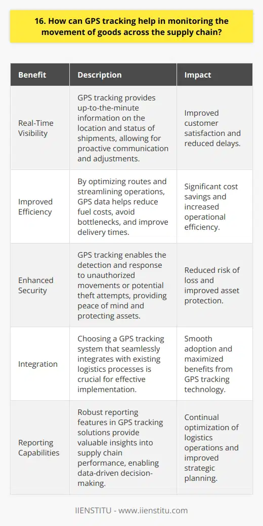 GPS tracking can significantly improve the monitoring of goods movement across the supply chain. It provides real-time visibility into the location and status of shipments at every stage of their journey. Benefits of GPS Tracking for Supply Chain Monitoring Ive seen firsthand how GPS tracking can optimize logistics operations. In my previous role as a supply chain manager, we implemented GPS tracking and saw immediate improvements in efficiency and customer satisfaction. Real-Time Visibility With GPS tracking, you always know exactly where your goods are. You can monitor their progress in real-time and quickly identify any delays or issues. This allows you to proactively communicate with customers and make adjustments as needed. Improved Efficiency GPS data helps optimize routes and streamline operations. You can avoid bottlenecks, reduce fuel costs, and improve delivery times. In my experience, this leads to significant cost savings and higher customer satisfaction. Enhanced Security GPS tracking also enhances the security of your goods. You can detect and respond to any unauthorized movements or potential theft attempts. This provides peace of mind and protects your bottom line. Implementing GPS Tracking To effectively implement GPS tracking, its important to choose the right system for your needs. Look for a solution that integrates seamlessly with your existing logistics processes and provides the features and reporting capabilities you require. In my opinion, the benefits of GPS tracking far outweigh the costs. Its a powerful tool for optimizing supply chain operations and delivering exceptional customer service.