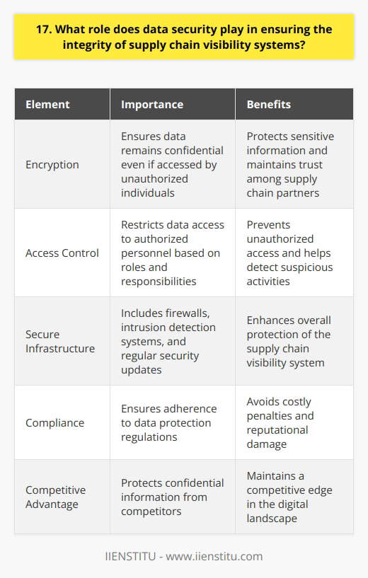 Data security plays a crucial role in ensuring the integrity of supply chain visibility systems. It safeguards sensitive information and maintains trust among all parties involved. Let me share a personal experience to illustrate this point. A Real-Life Example I once worked with a company that suffered a data breach in their supply chain management software. Hackers accessed confidential supplier information, causing significant damage to relationships and reputation. It was a hard lesson learned about the importance of robust data security measures. Key Aspects of Data Security Several critical elements contribute to effective data security in supply chain visibility systems: 1. Encryption Encrypting data both at rest and in transit is essential. It ensures that even if unauthorized individuals gain access, they cannot decipher the information. I strongly believe in using industry-standard encryption algorithms to protect sensitive data. 2. Access Control Implementing strict access controls is vital. Only authorized personnel should have access to specific data based on their roles and responsibilities. Regular audits and monitoring of user activities can help detect any suspicious behavior. 3. Secure Infrastructure Investing in secure infrastructure is crucial. This includes firewalls, intrusion detection systems, and regular security updates. Collaborating with reputable cloud providers that prioritize security can enhance the overall protection of the supply chain visibility system. The Benefits of Strong Data Security By prioritizing data security, companies can reap several benefits. Firstly, it helps maintain the confidentiality of sensitive information, preventing competitors from gaining an unfair advantage. Secondly, it builds trust among supply chain partners, fostering long-term relationships. Finally, it ensures compliance with data protection regulations, avoiding costly penalties and reputational damage. In conclusion, data security is not just an IT concern; it is a business imperative. By implementing robust measures and staying vigilant, companies can protect the integrity of their supply chain visibility systems and maintain a competitive edge in todays digital landscape.