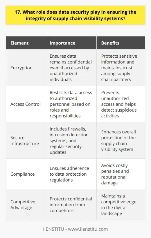 Data security plays a crucial role in ensuring the integrity of supply chain visibility systems. It safeguards sensitive information and maintains trust among all parties involved. Let me share a personal experience to illustrate this point. A Real-Life Example I once worked with a company that suffered a data breach in their supply chain management software. Hackers accessed confidential supplier information, causing significant damage to relationships and reputation. It was a hard lesson learned about the importance of robust data security measures. Key Aspects of Data Security Several critical elements contribute to effective data security in supply chain visibility systems: 1. Encryption Encrypting data both at rest and in transit is essential. It ensures that even if unauthorized individuals gain access, they cannot decipher the information. I strongly believe in using industry-standard encryption algorithms to protect sensitive data. 2. Access Control Implementing strict access controls is vital. Only authorized personnel should have access to specific data based on their roles and responsibilities. Regular audits and monitoring of user activities can help detect any suspicious behavior. 3. Secure Infrastructure Investing in secure infrastructure is crucial. This includes firewalls, intrusion detection systems, and regular security updates. Collaborating with reputable cloud providers that prioritize security can enhance the overall protection of the supply chain visibility system. The Benefits of Strong Data Security By prioritizing data security, companies can reap several benefits. Firstly, it helps maintain the confidentiality of sensitive information, preventing competitors from gaining an unfair advantage. Secondly, it builds trust among supply chain partners, fostering long-term relationships. Finally, it ensures compliance with data protection regulations, avoiding costly penalties and reputational damage. In conclusion, data security is not just an IT concern; it is a business imperative. By implementing robust measures and staying vigilant, companies can protect the integrity of their supply chain visibility systems and maintain a competitive edge in todays digital landscape.