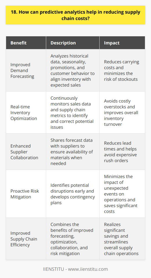 Predictive analytics can significantly reduce supply chain costs by forecasting demand and optimizing inventory levels. By analyzing historical data and identifying patterns, companies can anticipate future needs and adjust their supply accordingly. Improved Demand Forecasting In my experience, predictive analytics has helped our company make more accurate demand predictions. By considering factors like seasonality, promotions, and customer behavior, weve been able to better align our inventory with expected sales. This has reduced our carrying costs and minimized the risk of stockouts. Real-time Inventory Optimization Predictive analytics also enables real-time inventory optimization. By continuously monitoring sales data and supply chain metrics, we can quickly identify potential issues and take corrective action. This has helped us avoid costly overstocks and improve our overall inventory turnover. Enhanced Supplier Collaboration Another way predictive analytics reduces costs is by enhancing supplier collaboration. By sharing forecast data with our suppliers, we can ensure they have the right materials available when we need them. This reduces lead times and helps us avoid expensive rush orders. Proactive Risk Mitigation Predictive analytics also helps us proactively mitigate supply chain risks. By identifying potential disruptions early, we can develop contingency plans and minimize the impact on our operations. This has saved us significant costs in the past when dealing with unexpected events like natural disasters or supplier bankruptcies. In conclusion, I believe predictive analytics is a powerful tool for reducing supply chain costs. By improving demand forecasting, optimizing inventory levels, enhancing supplier collaboration, and mitigating risks, companies can realize significant savings and improve their overall supply chain efficiency.
