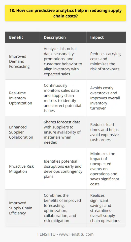 Predictive analytics can significantly reduce supply chain costs by forecasting demand and optimizing inventory levels. By analyzing historical data and identifying patterns, companies can anticipate future needs and adjust their supply accordingly. Improved Demand Forecasting In my experience, predictive analytics has helped our company make more accurate demand predictions. By considering factors like seasonality, promotions, and customer behavior, weve been able to better align our inventory with expected sales. This has reduced our carrying costs and minimized the risk of stockouts. Real-time Inventory Optimization Predictive analytics also enables real-time inventory optimization. By continuously monitoring sales data and supply chain metrics, we can quickly identify potential issues and take corrective action. This has helped us avoid costly overstocks and improve our overall inventory turnover. Enhanced Supplier Collaboration Another way predictive analytics reduces costs is by enhancing supplier collaboration. By sharing forecast data with our suppliers, we can ensure they have the right materials available when we need them. This reduces lead times and helps us avoid expensive rush orders. Proactive Risk Mitigation Predictive analytics also helps us proactively mitigate supply chain risks. By identifying potential disruptions early, we can develop contingency plans and minimize the impact on our operations. This has saved us significant costs in the past when dealing with unexpected events like natural disasters or supplier bankruptcies. In conclusion, I believe predictive analytics is a powerful tool for reducing supply chain costs. By improving demand forecasting, optimizing inventory levels, enhancing supplier collaboration, and mitigating risks, companies can realize significant savings and improve their overall supply chain efficiency.