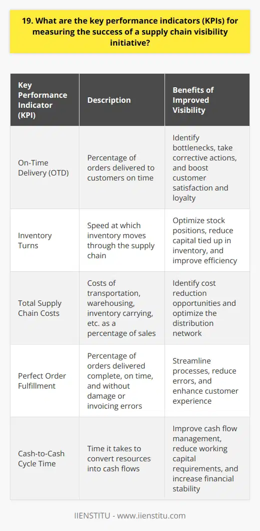 When measuring the success of a supply chain visibility initiative, I focus on three key performance indicators (KPIs). On-Time Delivery (OTD) I track the percentage of orders delivered on time to customers. This KPI directly impacts customer satisfaction and loyalty. By improving visibility into supplier lead times and transportation delays, we can identify bottlenecks and take corrective actions to boost OTD. Inventory Turns Monitoring how quickly inventory moves through the supply chain is critical. Higher inventory turns mean less capital tied up in stock. With real-time visibility into inventory levels across the network, we can optimize stock positions and improve turns. Total Supply Chain Costs I keep a close eye on total supply chain costs as a percentage of sales. Transportation, warehousing, inventory carrying costs - it all adds up. Better visibility helps identify cost reduction opportunities. In a previous role, I used supply chain visibility software to optimize our distribution network, cutting total costs by 8%. These KPIs give a balanced view of supply chain performance from a customer service, financial, and efficiency perspective. The key is having timely, accurate data for proactive decision making.