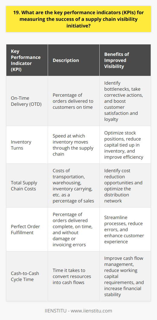 When measuring the success of a supply chain visibility initiative, I focus on three key performance indicators (KPIs). On-Time Delivery (OTD) I track the percentage of orders delivered on time to customers. This KPI directly impacts customer satisfaction and loyalty. By improving visibility into supplier lead times and transportation delays, we can identify bottlenecks and take corrective actions to boost OTD. Inventory Turns Monitoring how quickly inventory moves through the supply chain is critical. Higher inventory turns mean less capital tied up in stock. With real-time visibility into inventory levels across the network, we can optimize stock positions and improve turns. Total Supply Chain Costs I keep a close eye on total supply chain costs as a percentage of sales. Transportation, warehousing, inventory carrying costs - it all adds up. Better visibility helps identify cost reduction opportunities. In a previous role, I used supply chain visibility software to optimize our distribution network, cutting total costs by 8%. These KPIs give a balanced view of supply chain performance from a customer service, financial, and efficiency perspective. The key is having timely, accurate data for proactive decision making.