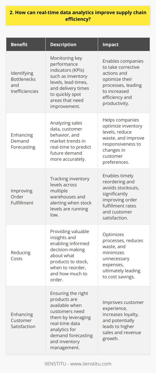 Real-time data analytics can significantly improve supply chain efficiency in several ways. By collecting and analyzing data from various sources across the supply chain, companies can gain valuable insights and make informed decisions. Identifying Bottlenecks and Inefficiencies Real-time data analytics helps identify bottlenecks and inefficiencies in the supply chain. By monitoring key performance indicators (KPIs) such as inventory levels, lead times, and delivery times, companies can quickly spot areas that need improvement. This allows them to take corrective actions and optimize their processes. My Experience In my previous role, we implemented a real-time data analytics system that tracked our inventory levels across multiple warehouses. The system alerted us when stock levels were running low, enabling us to reorder in a timely manner and avoid stockouts. This significantly improved our order fulfillment rates and customer satisfaction. Enhancing Demand Forecasting Real-time data analytics can also enhance demand forecasting. By analyzing sales data, customer behavior, and market trends in real-time, companies can predict future demand more accurately. This helps them optimize inventory levels, reduce waste, and improve responsiveness to changes in customer preferences. Personal Opinion I believe that effective demand forecasting is crucial for supply chain efficiency. By leveraging real-time data analytics, companies can make better decisions about what products to stock, when to reorder, and how much to order. This not only reduces costs but also improves customer satisfaction by ensuring that the right products are available when customers need them. In conclusion, real-time data analytics is a powerful tool for improving supply chain efficiency. By providing valuable insights and enabling informed decision-making, it can help companies optimize their processes, reduce costs, and improve customer satisfaction.