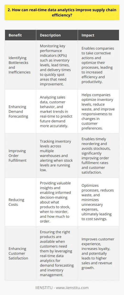 Real-time data analytics can significantly improve supply chain efficiency in several ways. By collecting and analyzing data from various sources across the supply chain, companies can gain valuable insights and make informed decisions. Identifying Bottlenecks and Inefficiencies Real-time data analytics helps identify bottlenecks and inefficiencies in the supply chain. By monitoring key performance indicators (KPIs) such as inventory levels, lead times, and delivery times, companies can quickly spot areas that need improvement. This allows them to take corrective actions and optimize their processes. My Experience In my previous role, we implemented a real-time data analytics system that tracked our inventory levels across multiple warehouses. The system alerted us when stock levels were running low, enabling us to reorder in a timely manner and avoid stockouts. This significantly improved our order fulfillment rates and customer satisfaction. Enhancing Demand Forecasting Real-time data analytics can also enhance demand forecasting. By analyzing sales data, customer behavior, and market trends in real-time, companies can predict future demand more accurately. This helps them optimize inventory levels, reduce waste, and improve responsiveness to changes in customer preferences. Personal Opinion I believe that effective demand forecasting is crucial for supply chain efficiency. By leveraging real-time data analytics, companies can make better decisions about what products to stock, when to reorder, and how much to order. This not only reduces costs but also improves customer satisfaction by ensuring that the right products are available when customers need them. In conclusion, real-time data analytics is a powerful tool for improving supply chain efficiency. By providing valuable insights and enabling informed decision-making, it can help companies optimize their processes, reduce costs, and improve customer satisfaction.