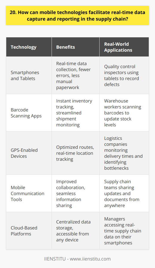 Mobile technologies can significantly improve real-time data capture and reporting in the supply chain. Ive seen firsthand how implementing mobile solutions can streamline operations and boost efficiency. Benefits of Mobile Data Capture By equipping workers with smartphones or tablets, companies can collect data at every step of the supply chain. This real-time visibility allows for quicker decision making and problem solving. In my experience, mobile data capture has led to fewer errors and less manual paperwork. Examples of Mobile Technologies Barcode scanning apps allow workers to instantly record inventory levels and track shipments. GPS-enabled devices can monitor truck locations and optimize routes. I think these tools are game-changers for any business that wants to stay competitive. Improved Collaboration and Communication Mobile technologies also facilitate better communication between different teams and departments. Workers can easily share updates, photos, and documents from anywhere. This keeps everyone on the same page and prevents costly misunderstandings. Real-World Applications Ive worked with companies that have used mobile tech to great effect. One manufacturer equipped their quality control inspectors with tablets to record defects in real-time. Another used GPS tracking to monitor delivery times and identify bottlenecks. The possibilities are endless! In conclusion, I believe that mobile technologies are essential for modern supply chain management. They enable real-time data capture, improve collaboration, and ultimately lead to a more efficient and profitable operation.