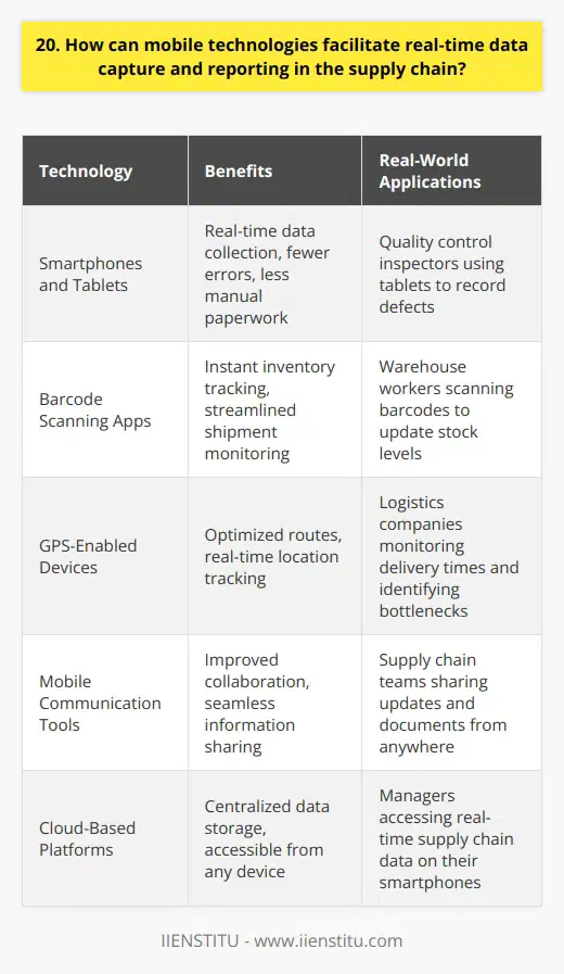 Mobile technologies can significantly improve real-time data capture and reporting in the supply chain. Ive seen firsthand how implementing mobile solutions can streamline operations and boost efficiency. Benefits of Mobile Data Capture By equipping workers with smartphones or tablets, companies can collect data at every step of the supply chain. This real-time visibility allows for quicker decision making and problem solving. In my experience, mobile data capture has led to fewer errors and less manual paperwork. Examples of Mobile Technologies Barcode scanning apps allow workers to instantly record inventory levels and track shipments. GPS-enabled devices can monitor truck locations and optimize routes. I think these tools are game-changers for any business that wants to stay competitive. Improved Collaboration and Communication Mobile technologies also facilitate better communication between different teams and departments. Workers can easily share updates, photos, and documents from anywhere. This keeps everyone on the same page and prevents costly misunderstandings. Real-World Applications Ive worked with companies that have used mobile tech to great effect. One manufacturer equipped their quality control inspectors with tablets to record defects in real-time. Another used GPS tracking to monitor delivery times and identify bottlenecks. The possibilities are endless! In conclusion, I believe that mobile technologies are essential for modern supply chain management. They enable real-time data capture, improve collaboration, and ultimately lead to a more efficient and profitable operation.