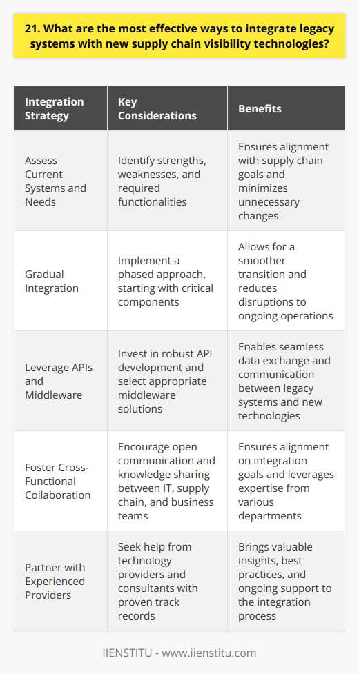 Integrating legacy systems with new supply chain visibility technologies requires a strategic approach. Ive found that the most effective ways involve careful planning, collaboration, and a willingness to embrace change. Assess Current Systems and Needs Before making any changes, its crucial to thoroughly assess your existing legacy systems. Identify their strengths, weaknesses, and how they currently support your supply chain operations. Determine what new functionalities and visibility you need to achieve your goals. Gradual Integration In my experience, a phased approach to integration works best. Start by integrating critical components first, then gradually expand to other areas. This allows for a smoother transition and minimizes disruptions to ongoing operations. Leverage APIs and Middleware APIs and middleware solutions play a vital role in connecting legacy systems with new technologies. They act as translators, enabling seamless data exchange and communication between different platforms. Invest in robust API development and select middleware that aligns with your specific integration requirements. Foster Cross-Functional Collaboration Integration projects require close collaboration between IT, supply chain, and business teams. Encourage open communication, regular meetings, and knowledge sharing sessions. This collaboration ensures that everyone is aligned on the integration goals and can contribute their expertise to the process. Partner with Experienced Providers Dont hesitate to seek the help of experienced technology providers and consultants. They bring valuable insights and best practices from working on similar integration projects. Choose partners who understand your industry, have a proven track record, and can provide ongoing support. Remember, integrating legacy systems with new supply chain visibility technologies is an ongoing journey. Stay open to continuous improvement and be ready to adapt as new technologies emerge. With the right approach and mindset, you can successfully modernize your supply chain while leveraging the value of your legacy investments.