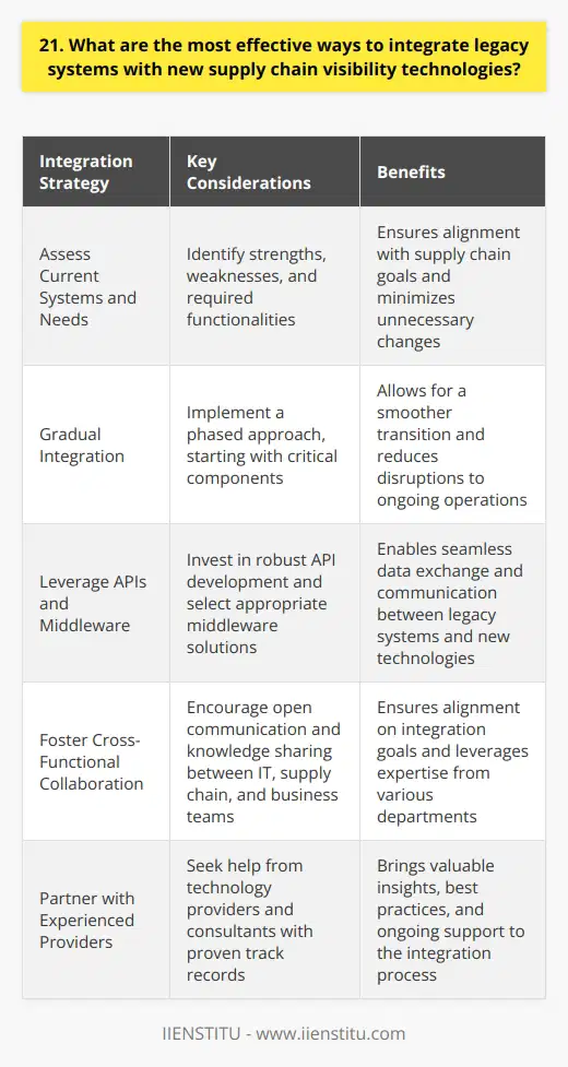 Integrating legacy systems with new supply chain visibility technologies requires a strategic approach. Ive found that the most effective ways involve careful planning, collaboration, and a willingness to embrace change. Assess Current Systems and Needs Before making any changes, its crucial to thoroughly assess your existing legacy systems. Identify their strengths, weaknesses, and how they currently support your supply chain operations. Determine what new functionalities and visibility you need to achieve your goals. Gradual Integration In my experience, a phased approach to integration works best. Start by integrating critical components first, then gradually expand to other areas. This allows for a smoother transition and minimizes disruptions to ongoing operations. Leverage APIs and Middleware APIs and middleware solutions play a vital role in connecting legacy systems with new technologies. They act as translators, enabling seamless data exchange and communication between different platforms. Invest in robust API development and select middleware that aligns with your specific integration requirements. Foster Cross-Functional Collaboration Integration projects require close collaboration between IT, supply chain, and business teams. Encourage open communication, regular meetings, and knowledge sharing sessions. This collaboration ensures that everyone is aligned on the integration goals and can contribute their expertise to the process. Partner with Experienced Providers Dont hesitate to seek the help of experienced technology providers and consultants. They bring valuable insights and best practices from working on similar integration projects. Choose partners who understand your industry, have a proven track record, and can provide ongoing support. Remember, integrating legacy systems with new supply chain visibility technologies is an ongoing journey. Stay open to continuous improvement and be ready to adapt as new technologies emerge. With the right approach and mindset, you can successfully modernize your supply chain while leveraging the value of your legacy investments.