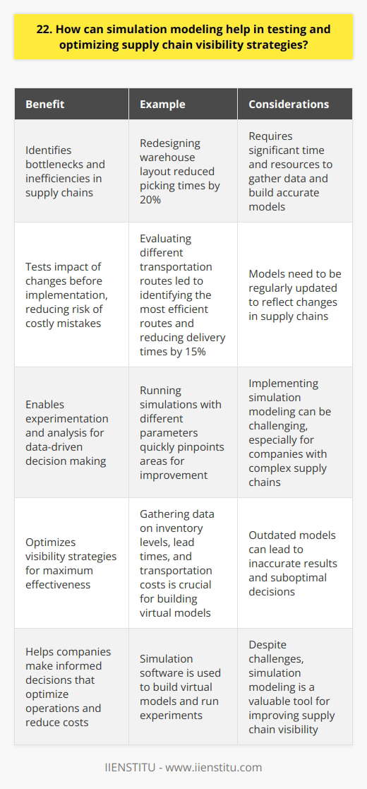 Simulation modeling is a powerful tool for testing and optimizing supply chain visibility strategies. It allows companies to create virtual representations of their supply chains and experiment with different scenarios without disrupting real-world operations. Benefits of Simulation Modeling Ive seen firsthand how simulation modeling can help identify bottlenecks and inefficiencies in supply chains. By running simulations with different parameters, companies can quickly pinpoint areas for improvement. Simulation modeling also enables companies to test the impact of changes before implementing them. This reduces the risk of costly mistakes and ensures that visibility strategies are optimized for maximum effectiveness. Real-World Examples One company I worked with used simulation modeling to redesign their warehouse layout. The simulations showed that a new layout would reduce picking times by 20%, leading to significant cost savings. Another company used simulation modeling to evaluate different transportation routes. By simulating various scenarios, they identified the most efficient routes and reduced delivery times by 15%. Implementing Simulation Modeling To get started with simulation modeling, companies need to gather data on their supply chains. This includes information on inventory levels, lead times, and transportation costs. Once the data is collected, companies can use simulation software to build virtual models of their supply chains. These models can then be used to run experiments and analyze results. Challenges and Considerations Implementing simulation modeling can be challenging, especially for companies with complex supply chains. It requires significant time and resources to gather data and build accurate models. Companies also need to ensure that their simulation models are regularly updated to reflect changes in their supply chains. Outdated models can lead to inaccurate results and suboptimal decisions. Conclusion Despite these challenges, I believe that simulation modeling is a valuable tool for any company looking to improve their supply chain visibility. By enabling experimentation and analysis, simulation modeling can help companies make data-driven decisions that optimize their operations and reduce costs.